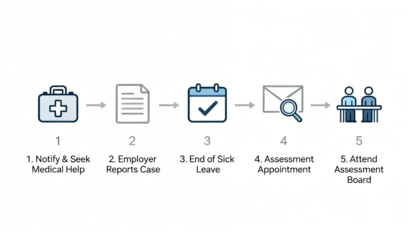 工傷呈報至判傷的五個關鍵步驟流程圖。