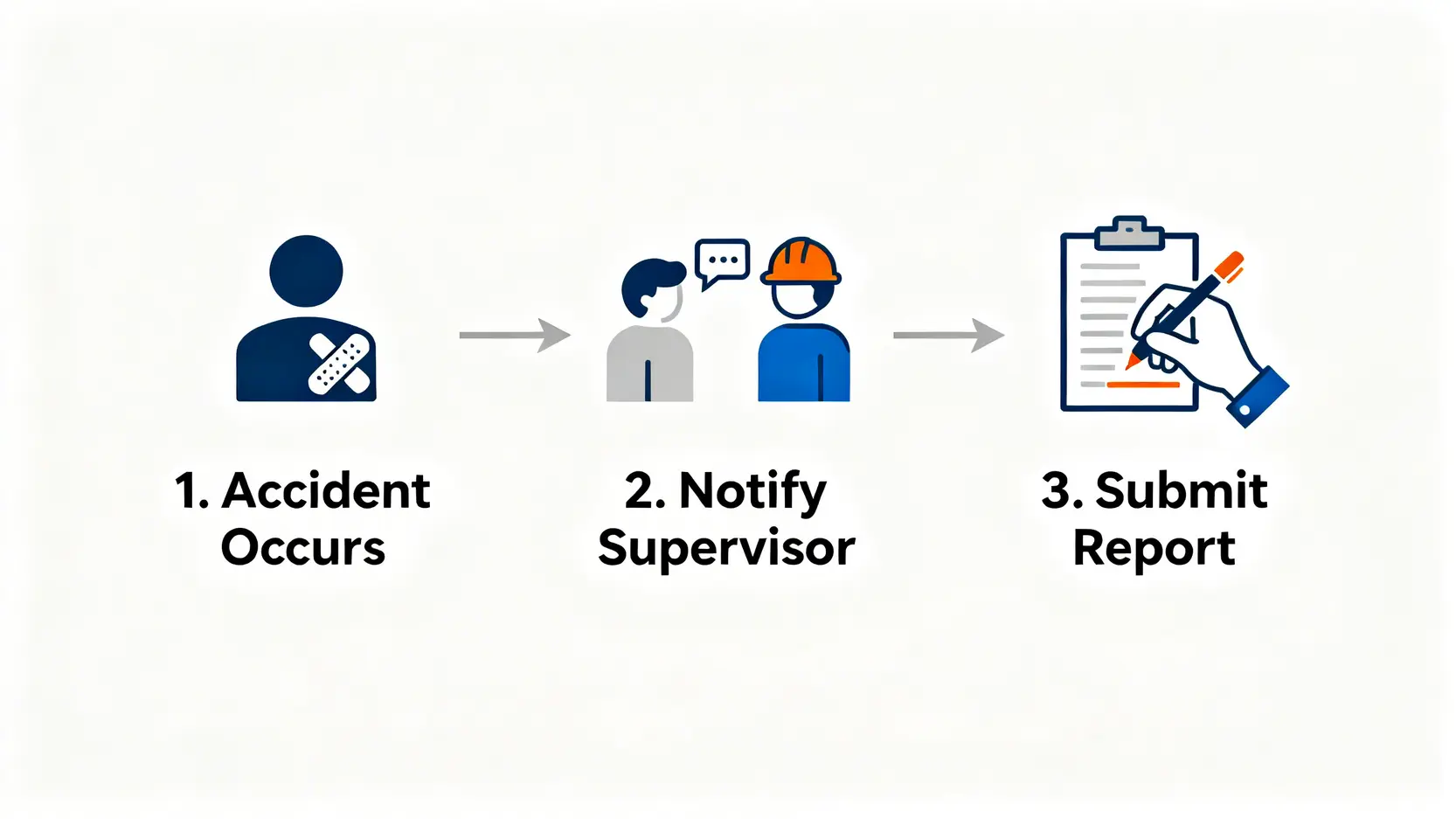 香港工傷案例分析:5大成功個案看疏忽索償與意外報告關鍵 1 工傷意外發生後的三個關鍵處理步驟流程圖:發生意外、通知僱主、呈報工傷。
