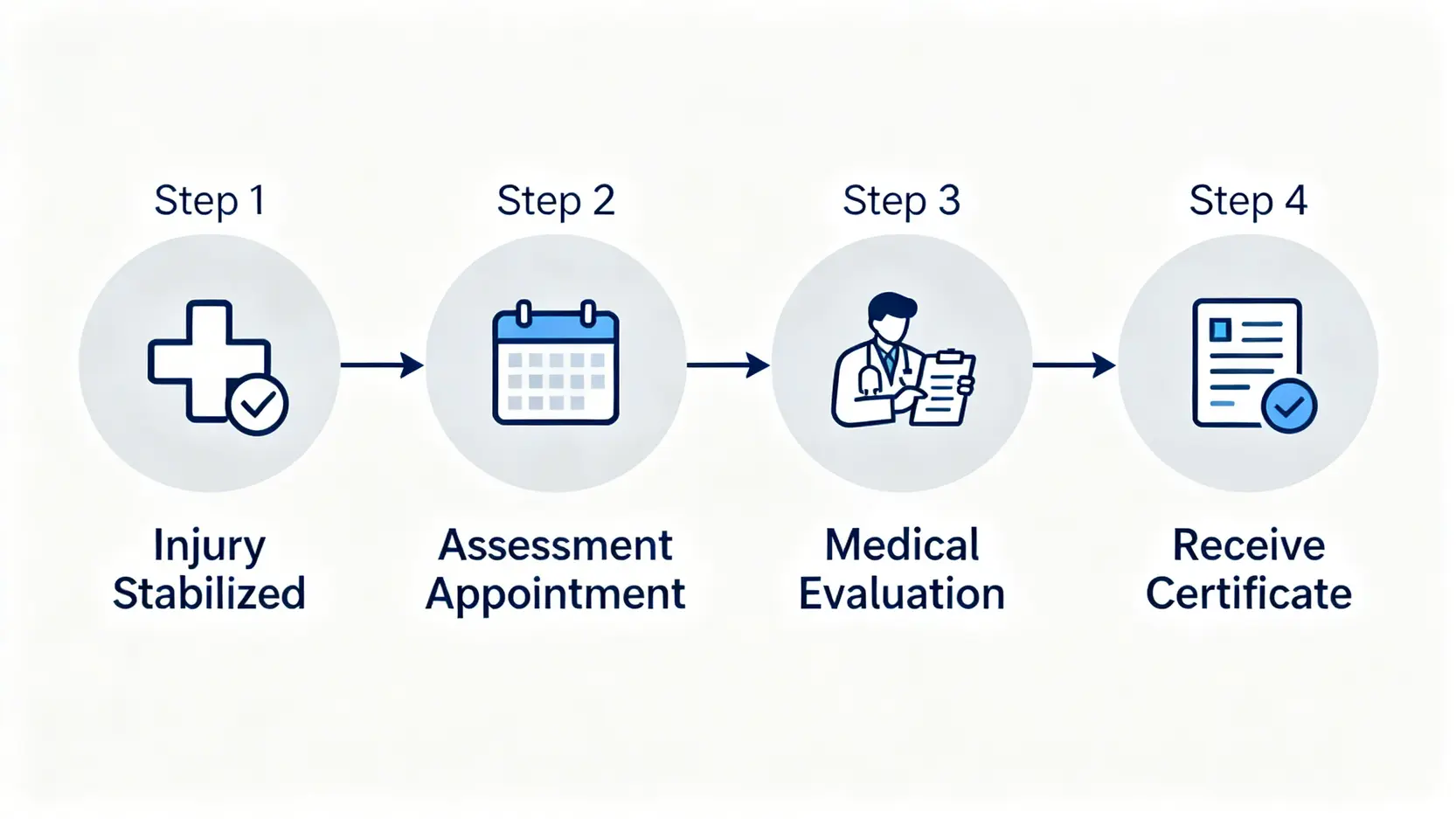 工傷判傷百分比評估的四個步驟流程圖,從傷勢穩定到收到評估證明書。
