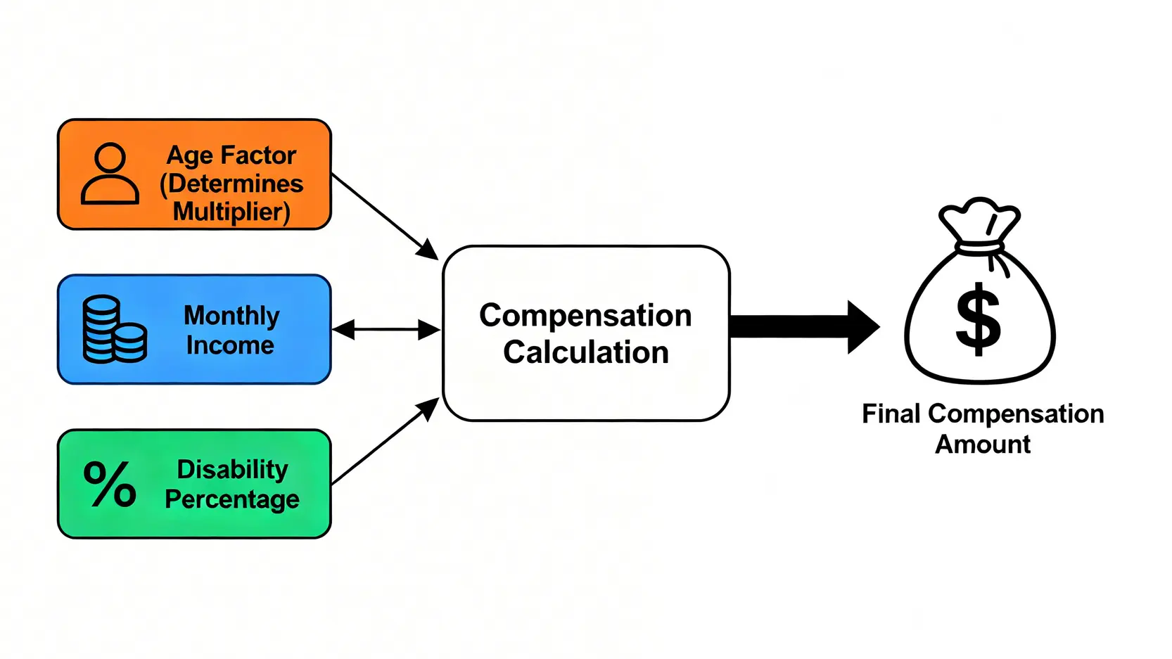 永久傷殘賠償計算公式的三個核心要素:年齡、月薪與判傷百分比。