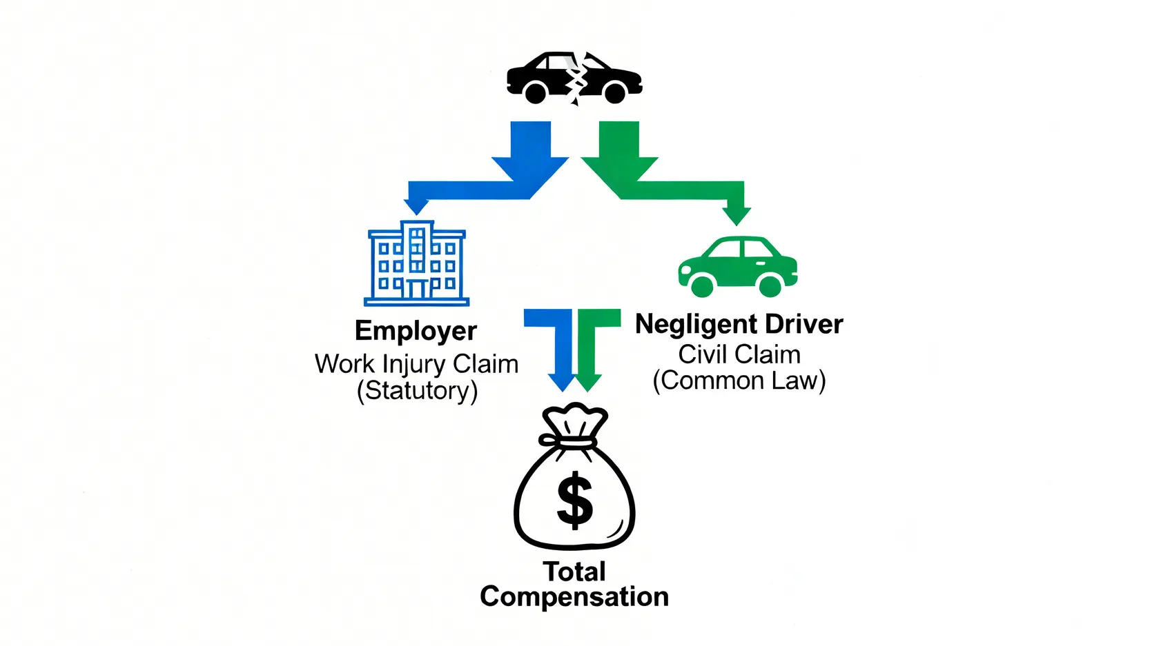 工傷索償成功案例全拆解:5大真實個案分析賠償金額及和解技巧 2 一張圖解交通意外後的「雙軌索償」機制,顯示傷者可同時向僱主追討工傷賠償及向疏忽司機追討民事索償。