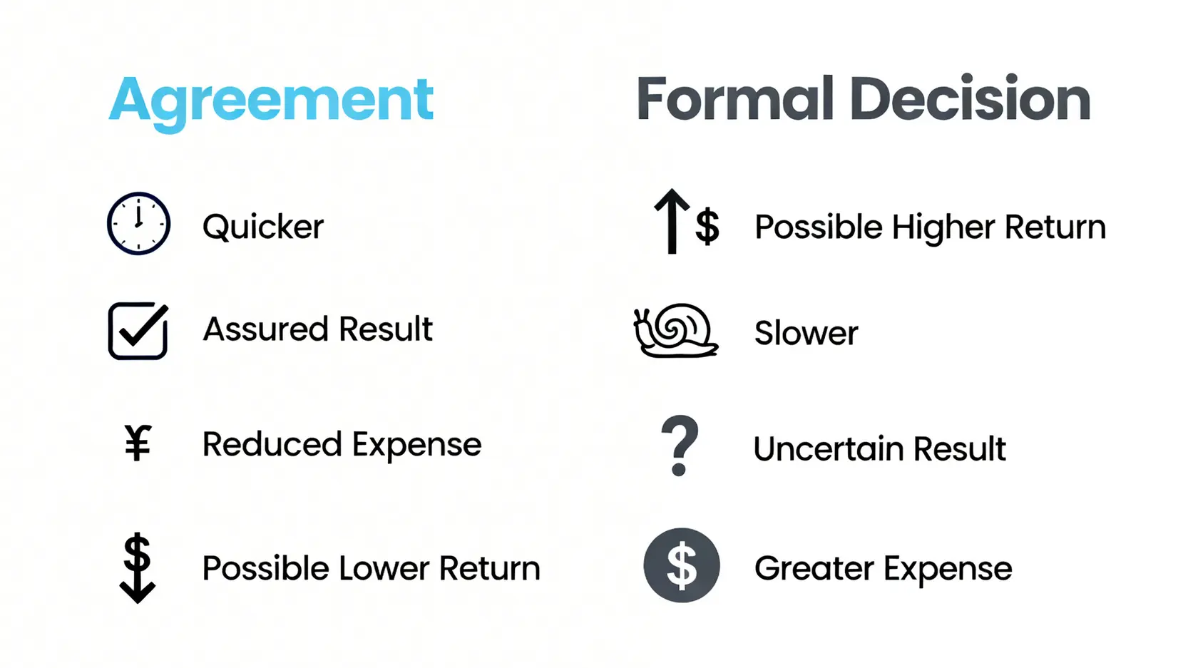 工傷索償成功案例全拆解:5大真實個案分析賠償金額及和解技巧 3 一張對比圖,比較工傷索償中選擇「和解」與「法庭判決」的各自優缺點,包括時間、成本、風險和賠償金額。