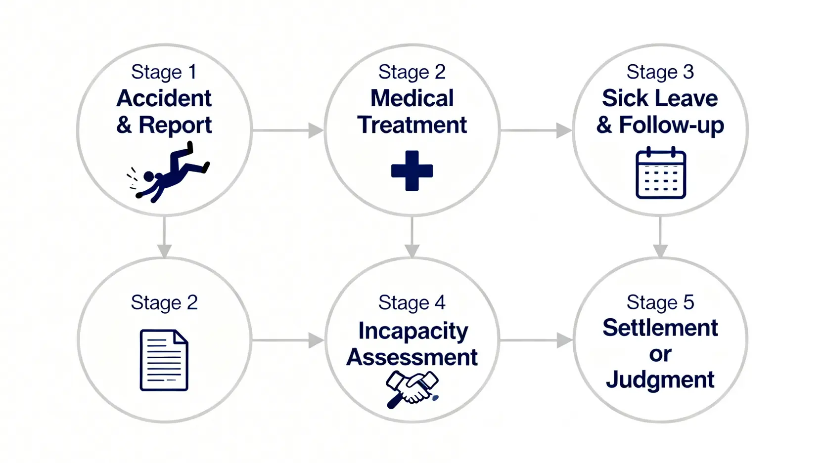 工傷索償成功案例全拆解:5大真實個案分析賠償金額及和解技巧 1 一張清晰展示工傷索償五個主要步驟的流程圖,從意外發生到最終和解或判決。
