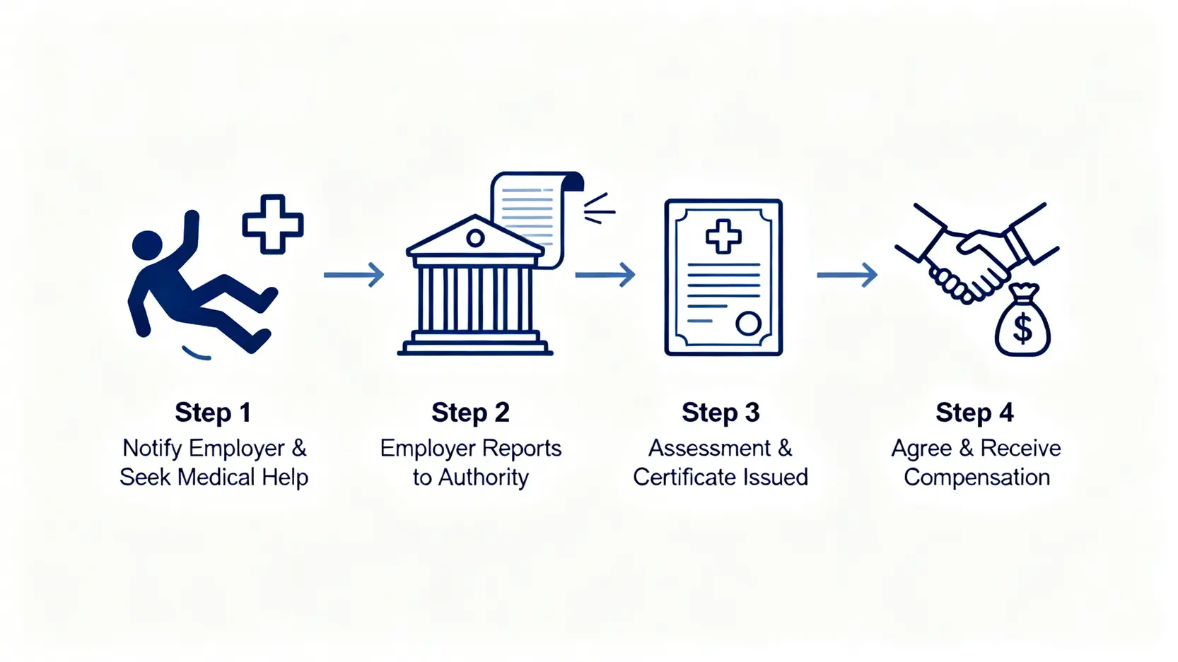 一張流程圖,展示工傷賠償程序的四個步驟:通知僱主求醫、僱主呈報、勞工處判傷、協議賠償收款。