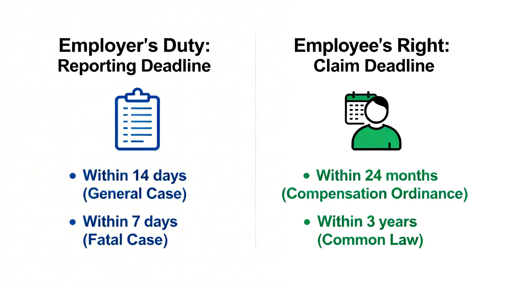 一張對比圖,清楚說明工傷呈報期限(僱主責任,7至14天)與工傷索償時限(僱員權利,24個月至3年)之間的分別。