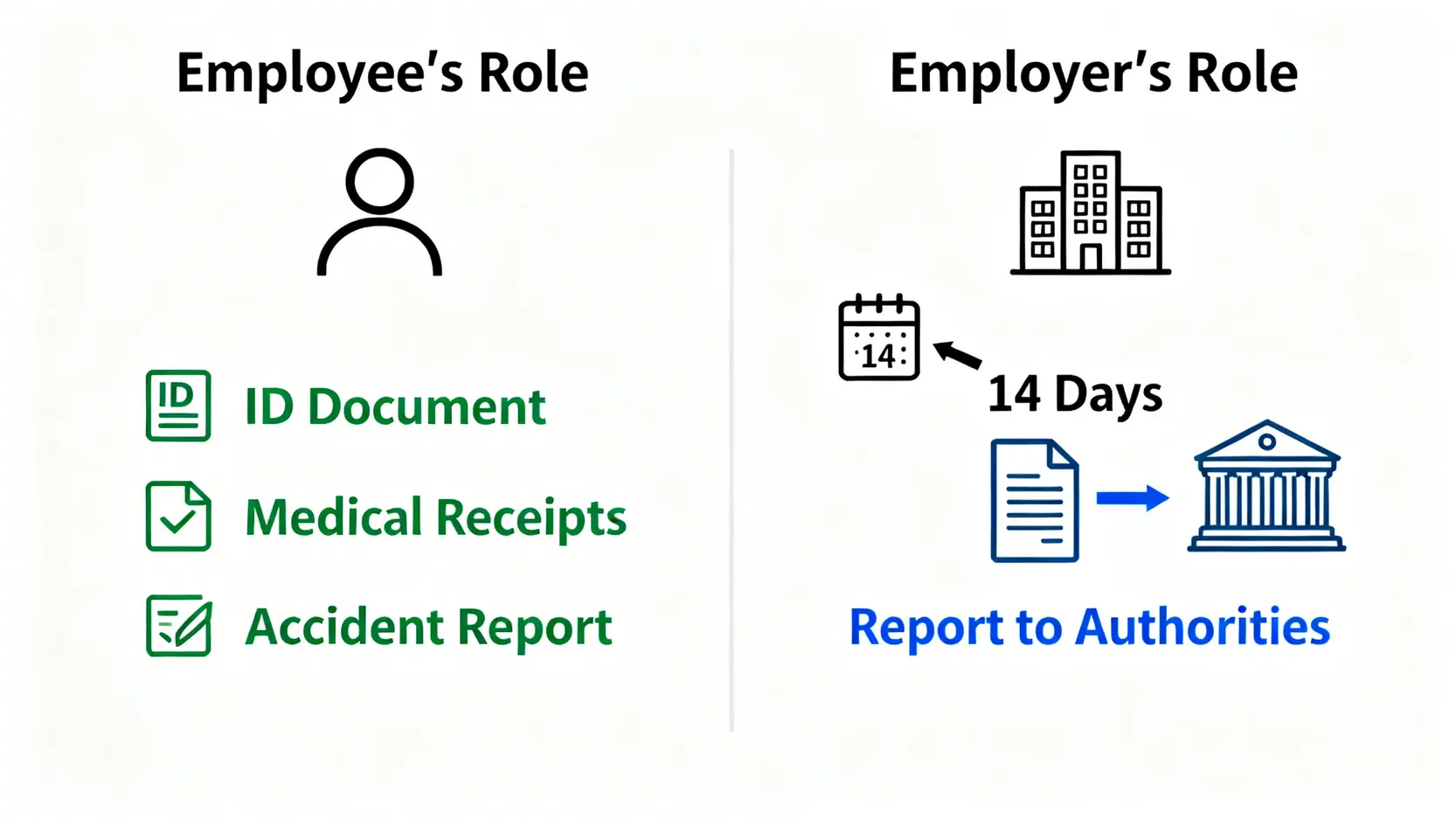 圖表對比工傷申報中僱員與僱主的責任，左側為僱員需提交文件，右側為僱主需在14天內向勞工處呈報。