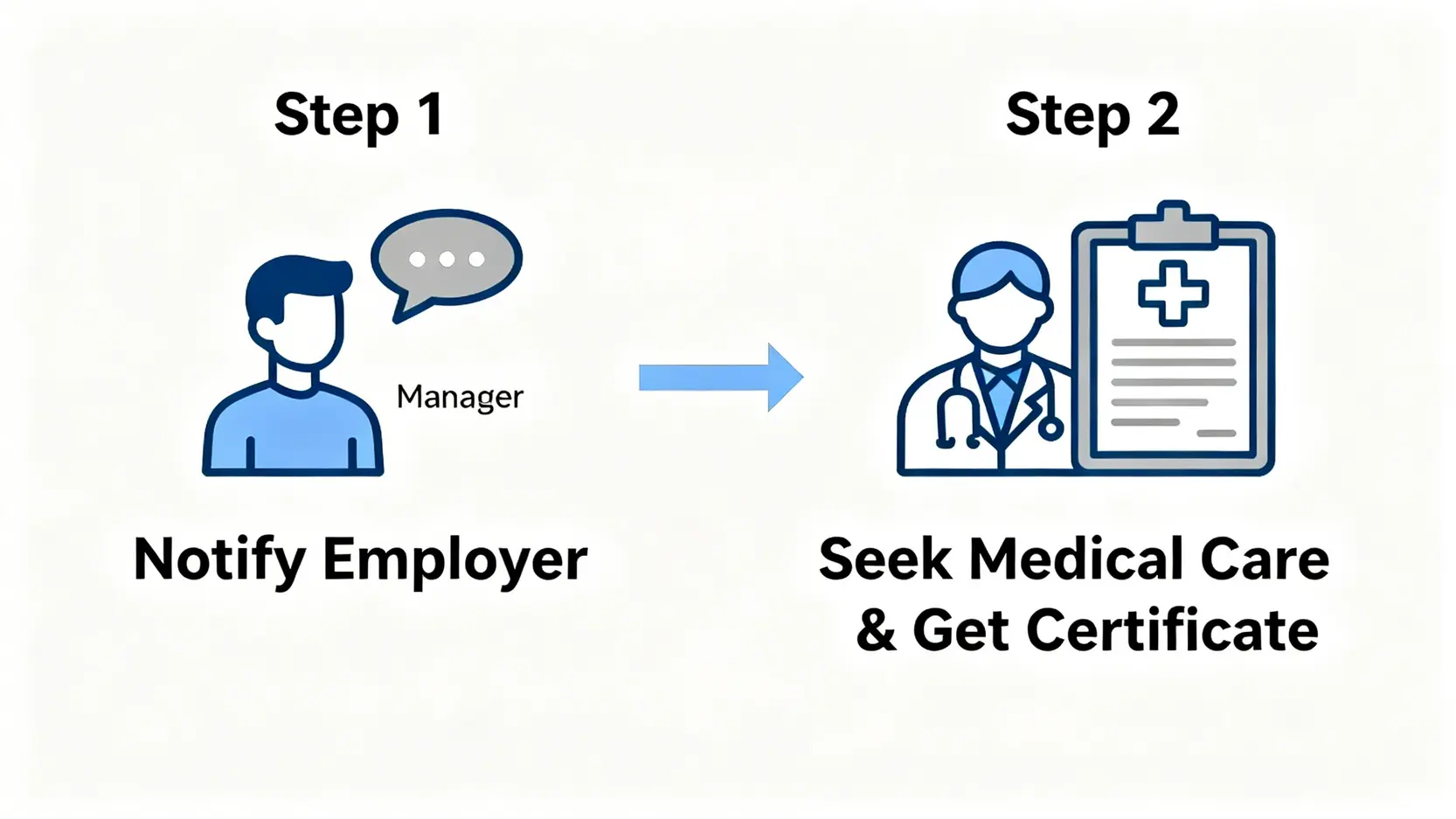 工傷意外發生後立即採取的兩大步驟流程圖，首先通知僱主，然後求醫並索取醫生證明。