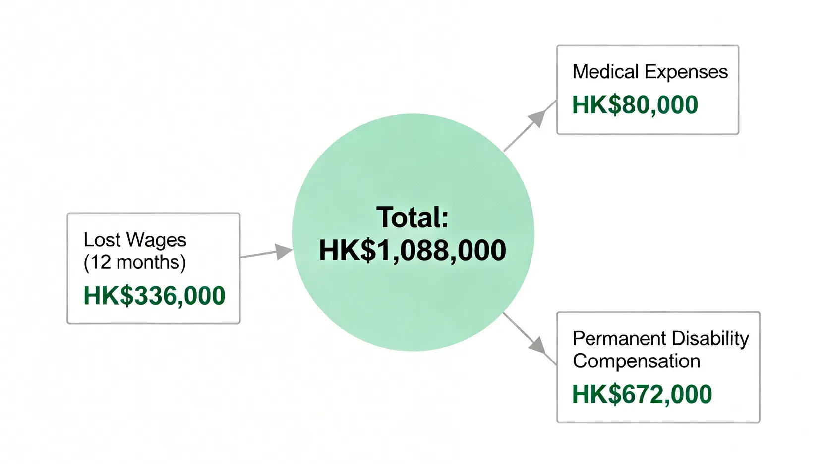 一個高處墮下賠償案例的金額分解圖，顯示總賠償由工傷病假錢、醫療費用和永久喪失工作能力補償三部分組成。
