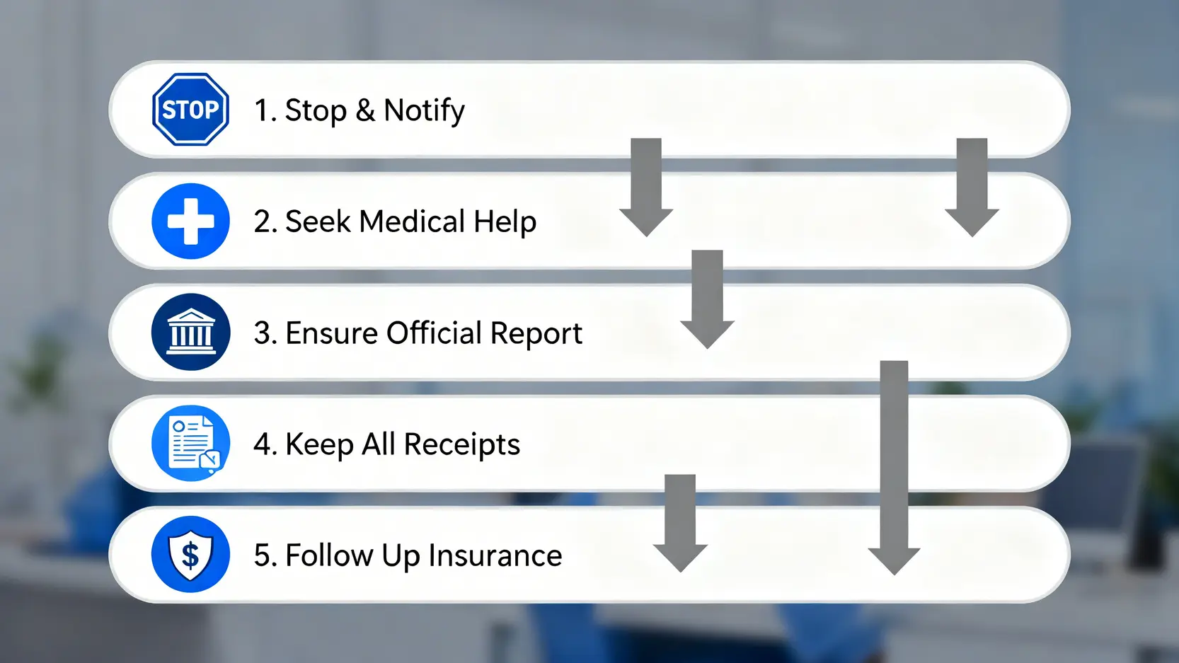 處理工傷意外的五個步驟流程圖，包括停止工作、求醫、呈報、保留單據和跟進保險。