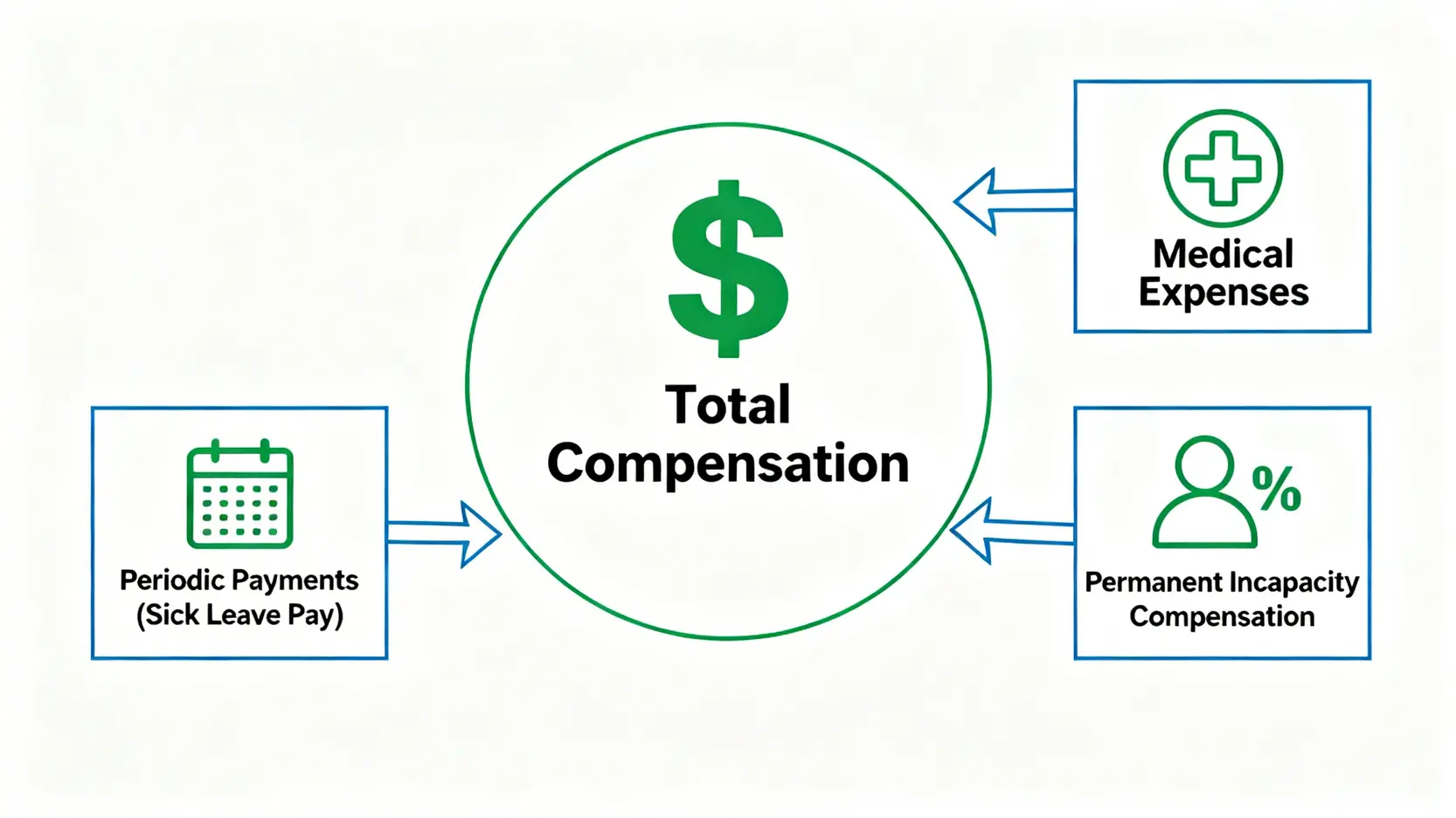 工傷賠償三大組成部分的示意圖，包括按期付款、醫療費用和永久喪失工作能力補償。