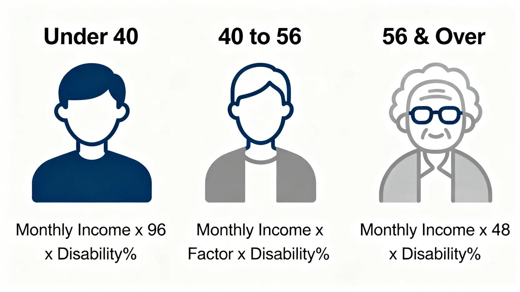 工傷後遺症賠償全攻略:永久傷殘評估、長期痛症補償計算方法 4 圖解工傷永久傷殘賠償金根據不同年齡層的計算公式。