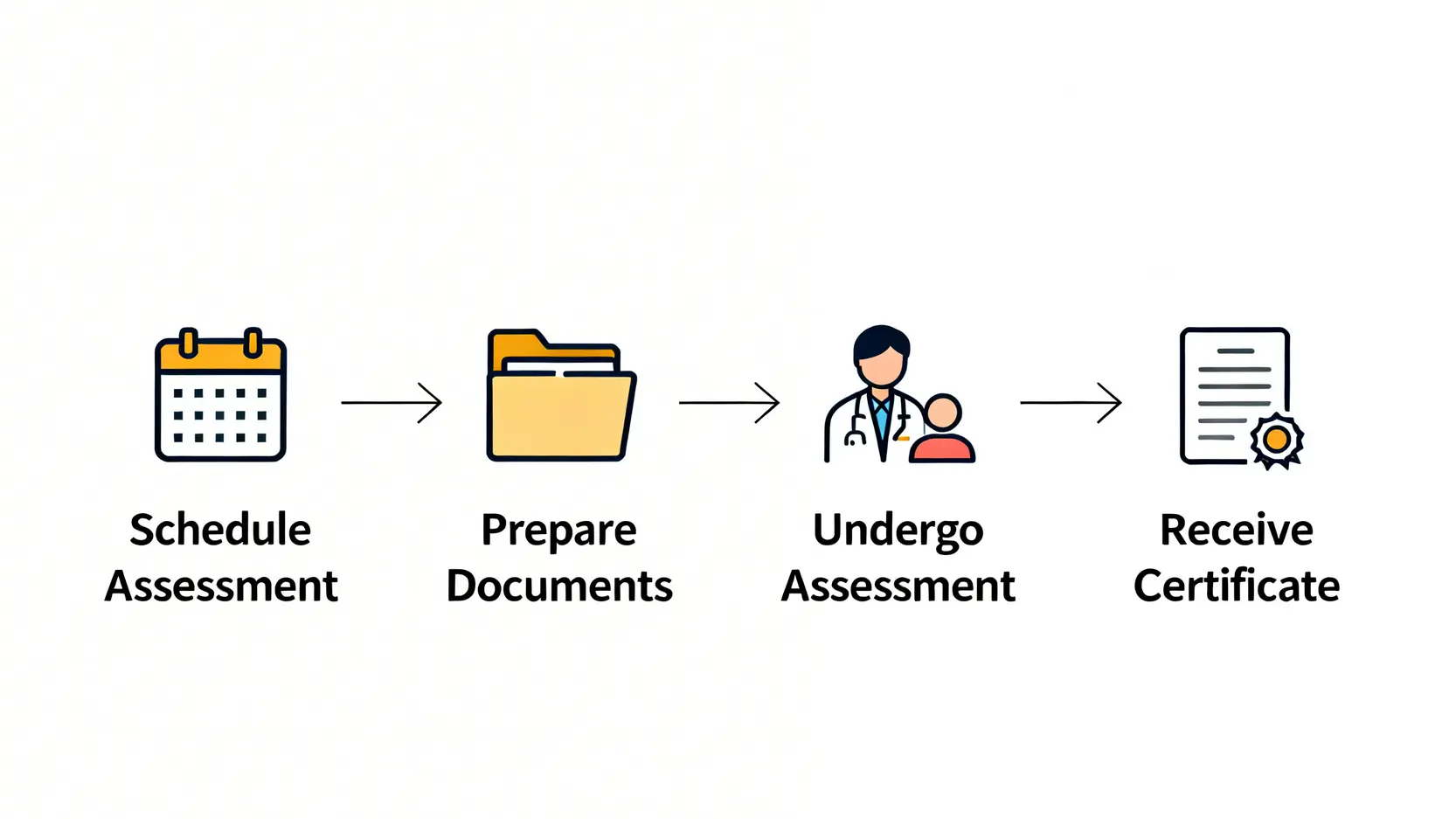 工傷後遺症賠償全攻略:永久傷殘評估、長期痛症補償計算方法 5 勞工處工傷永久傷殘評估(判傷)的四個步驟流程圖。