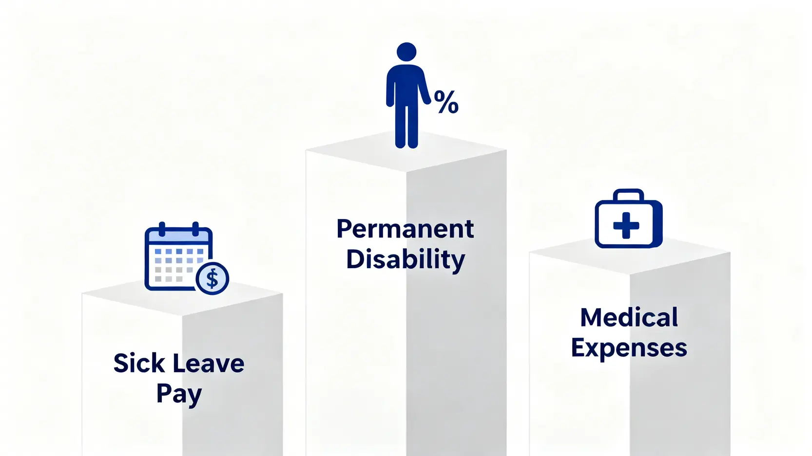 工傷後遺症賠償全攻略:永久傷殘評估、長期痛症補償計算方法 3 一張圖表解釋工傷補償的三大核心部分:工傷病假錢、永久傷殘賠償及醫療開支。