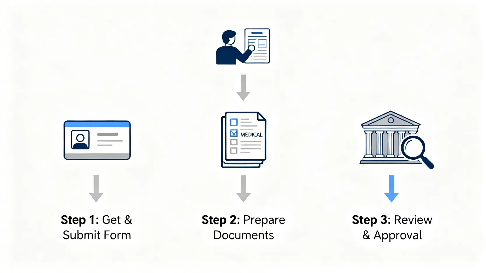 【暴力傷亡賠償計劃】遇襲受傷點索償?一文睇清申請資格、金額及流程 4 刑事傷亡賠償申請的三個主要步驟流程圖,從遞交申請到準備文件,再到政府審批。