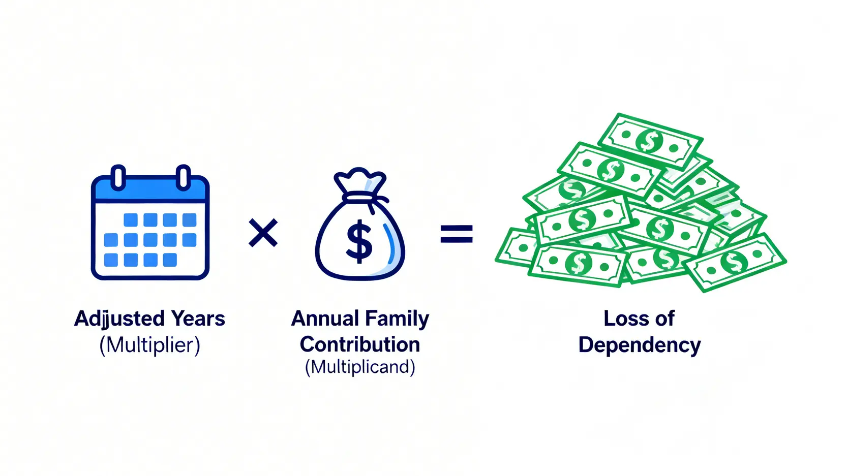 一張圖解說明交通意外死亡賠償中『喪失依靠的損失』的計算公式,顯示年期乘以每年家庭貢獻等於總賠償額。