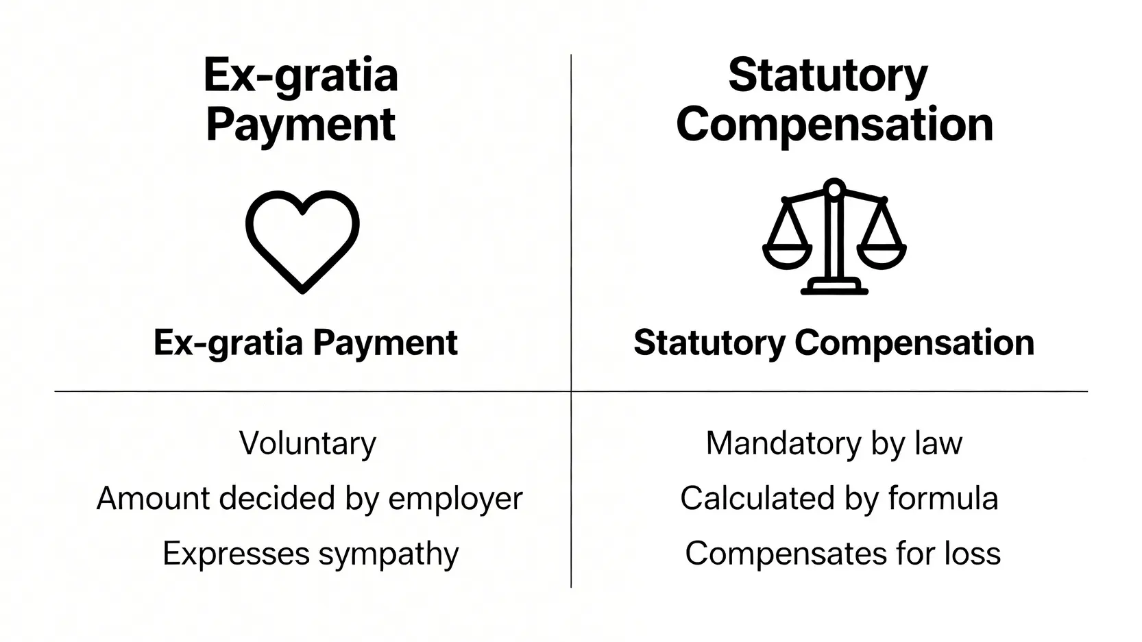 圖表對比死亡恩恤金與法定工傷賠償的區別,包括性質、金額和目的。