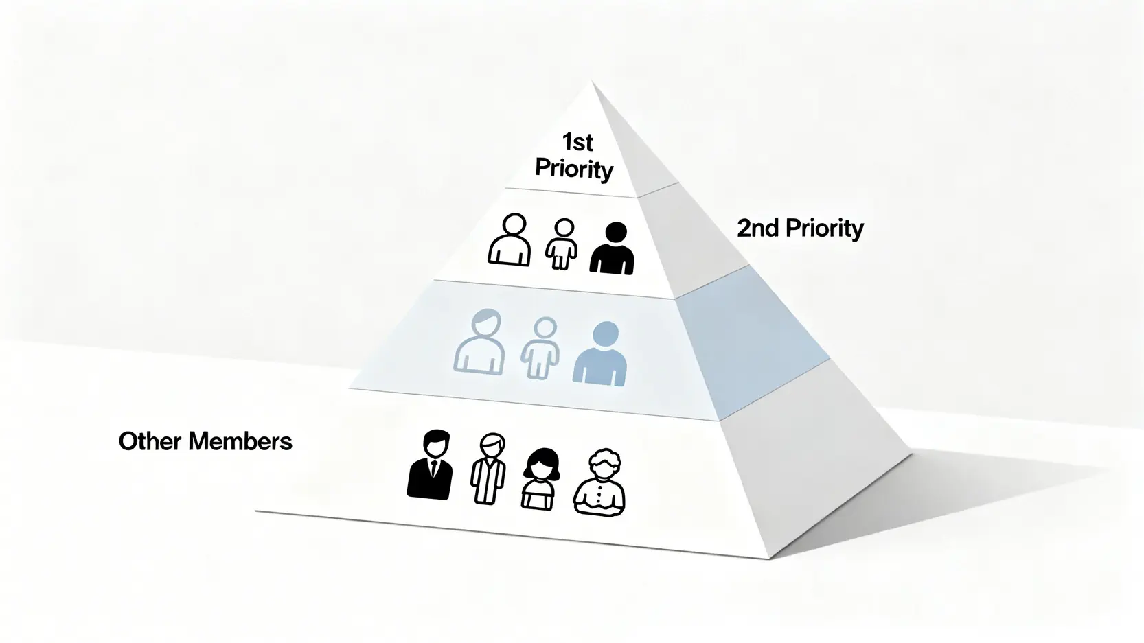 工傷死亡賠償合資格家屬的優先順序示意圖,展示了從第一順位的配偶子女到其他成員的層級關係。