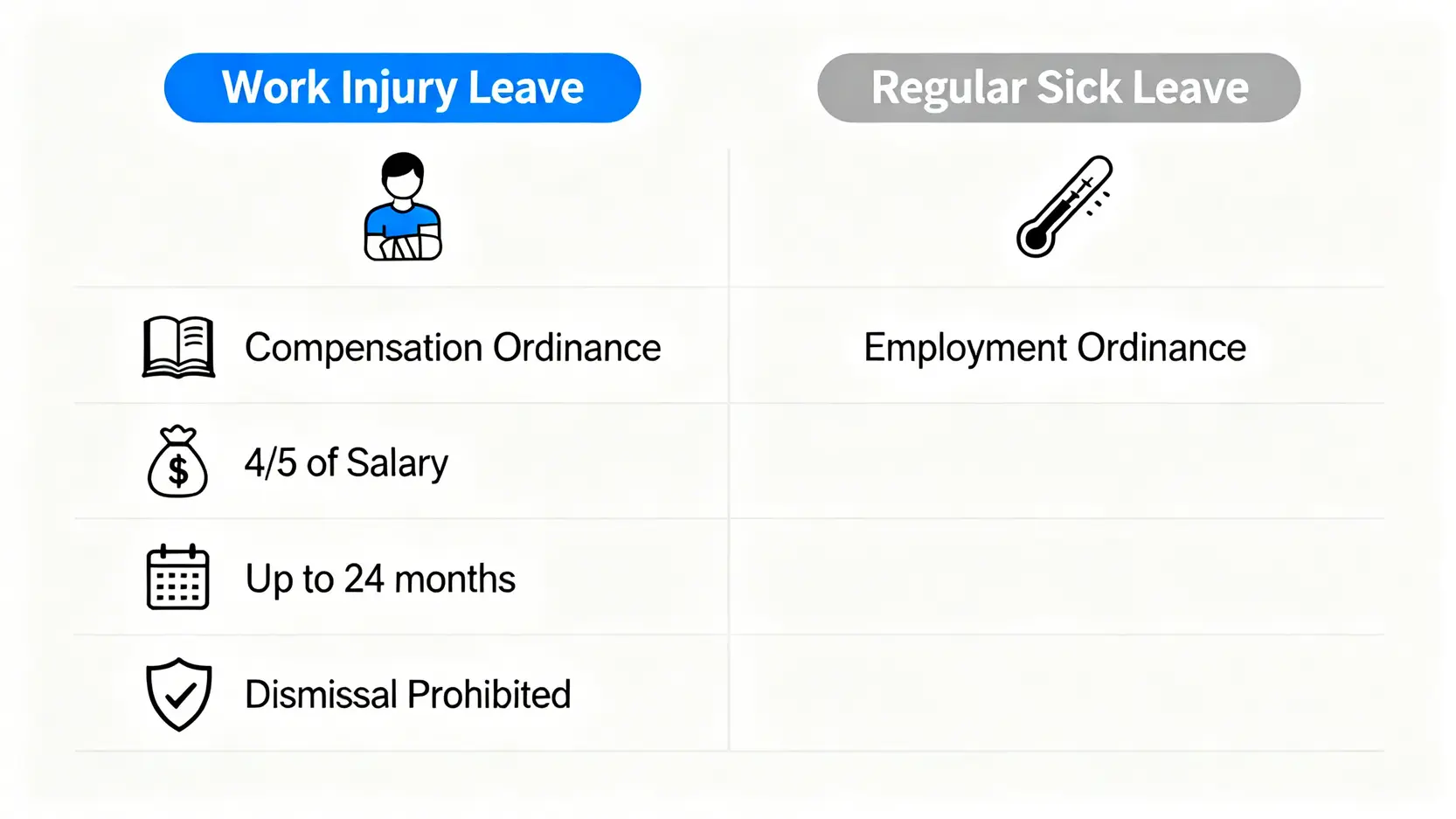 工傷病假與普通有薪病假的主要區別對比圖,涵蓋法律依據、薪金計算、假期上限和解僱保障四個方面。