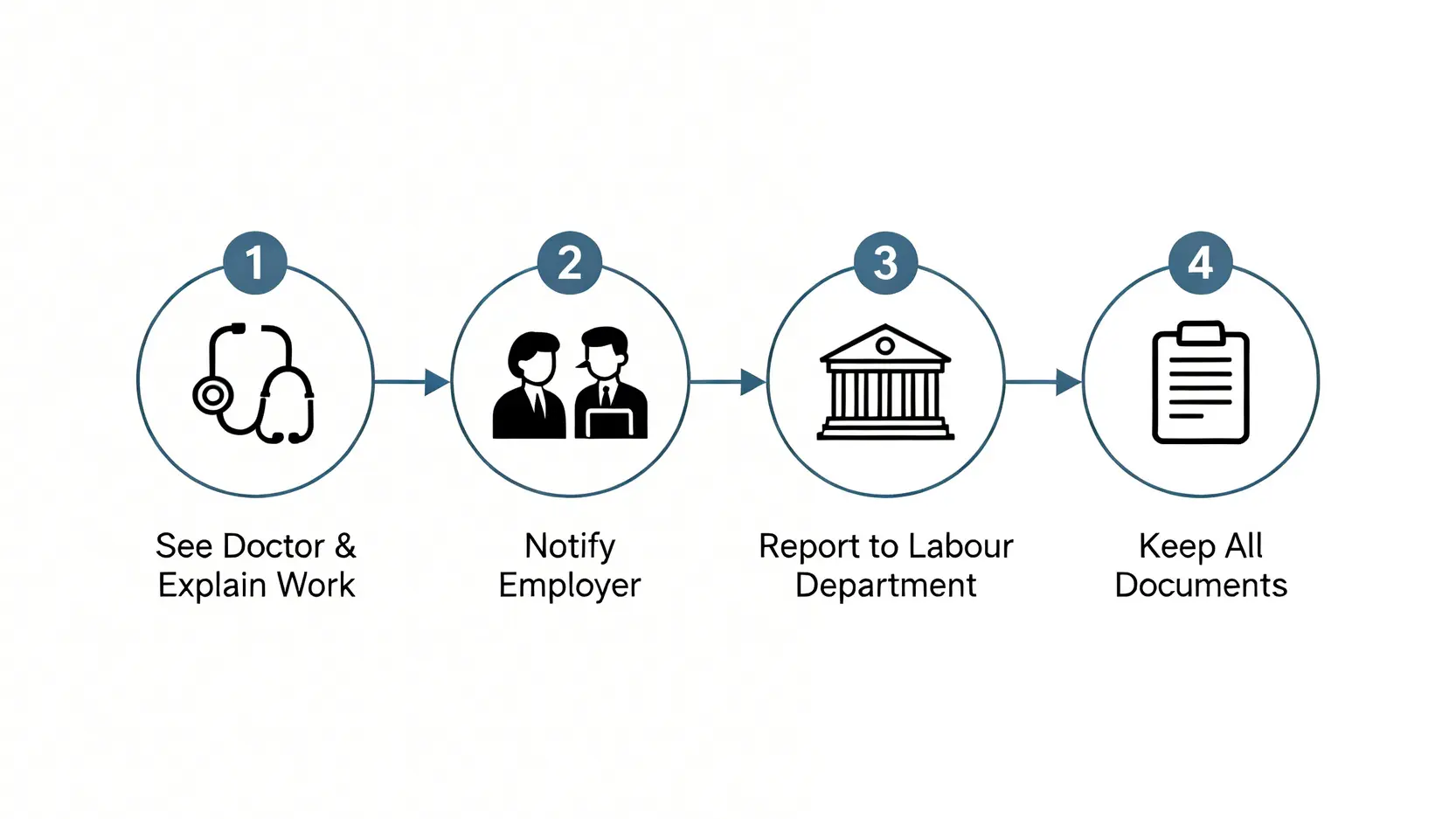 申請長期勞損工傷賠償的四個步驟流程圖:求醫、通知僱主、呈報勞工處、保留文件。