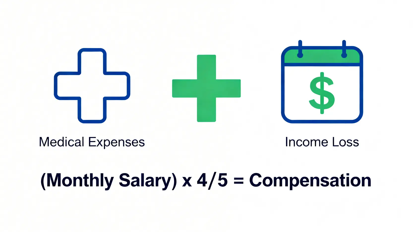 重複性勞損賠償計算方式示意圖,顯示賠償包括醫療費用和收入損失,並列出五分之四的工傷病假錢計算公式。