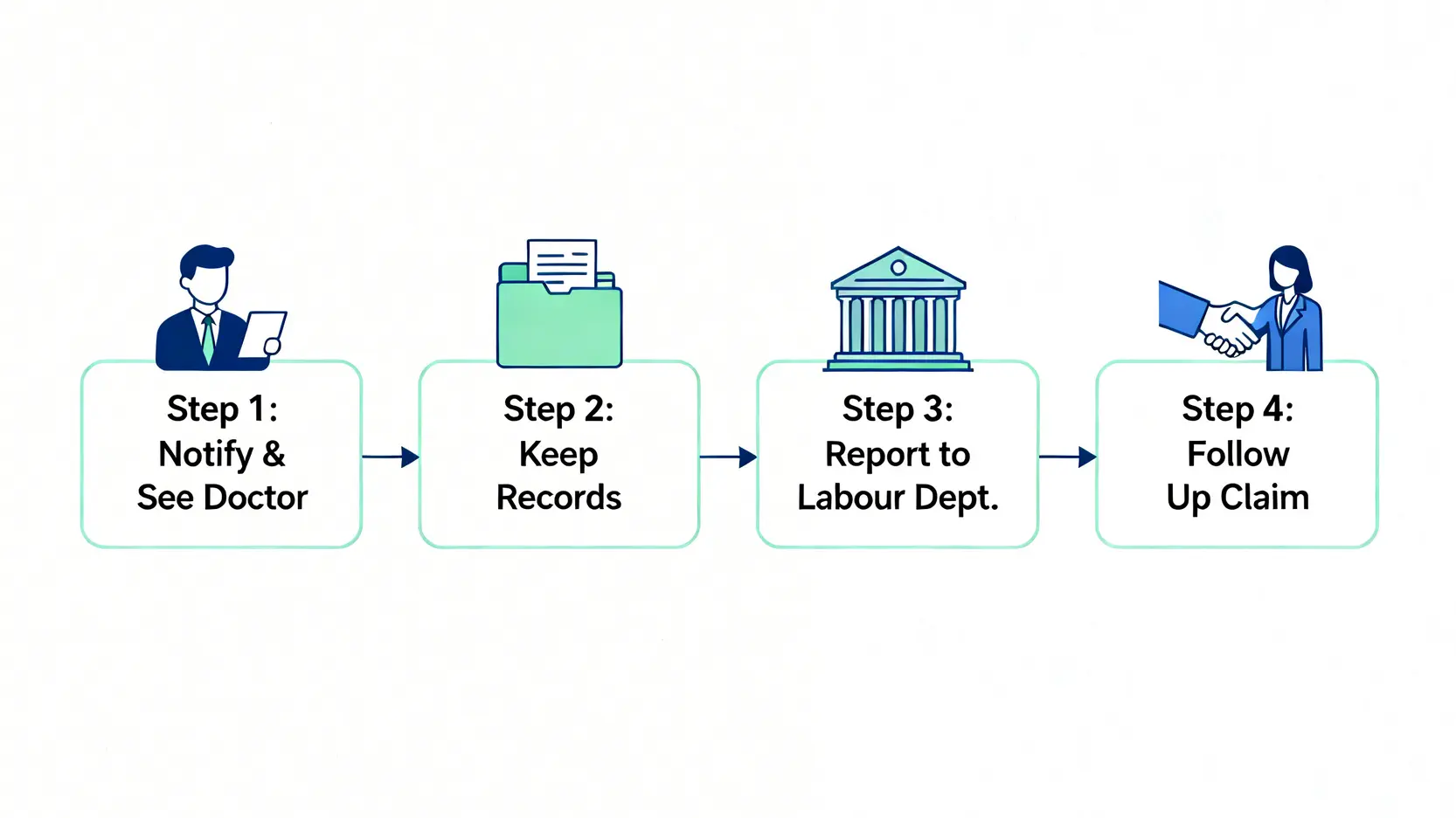 兼職工傷處理流程四個步驟的流程圖,包括通知僱主、保留紀錄、呈報勞工處及跟進索償。