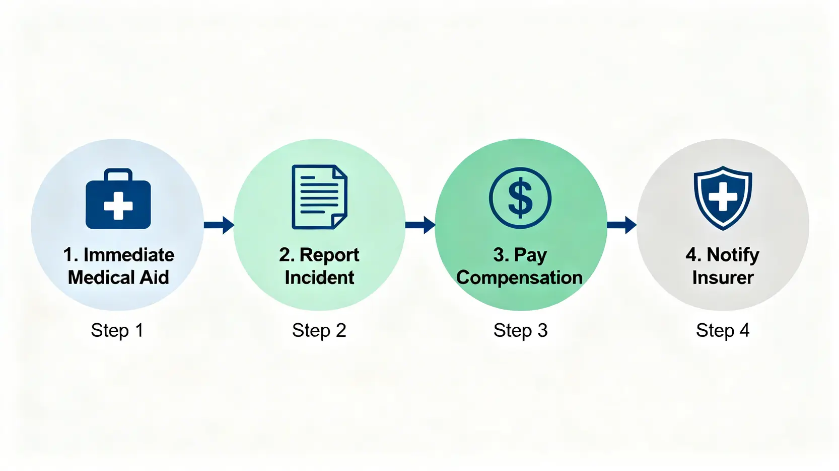 僱主處理工傷意外的四個步驟流程圖，包括提供急救、呈報勞工處、支付款項和通知保險公司。