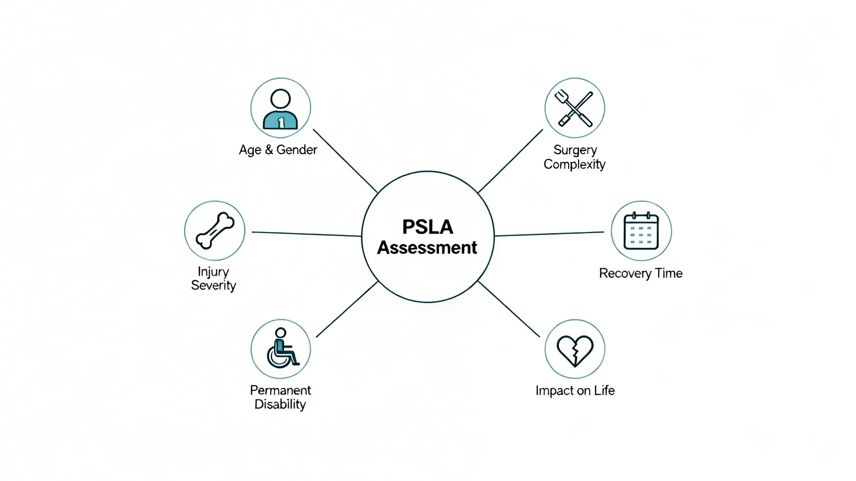 一張心智圖，展示法庭在釐定PSLA賠償時所考慮的多個因素，例如傷者年齡、傷勢嚴重性及對生活的影響等。