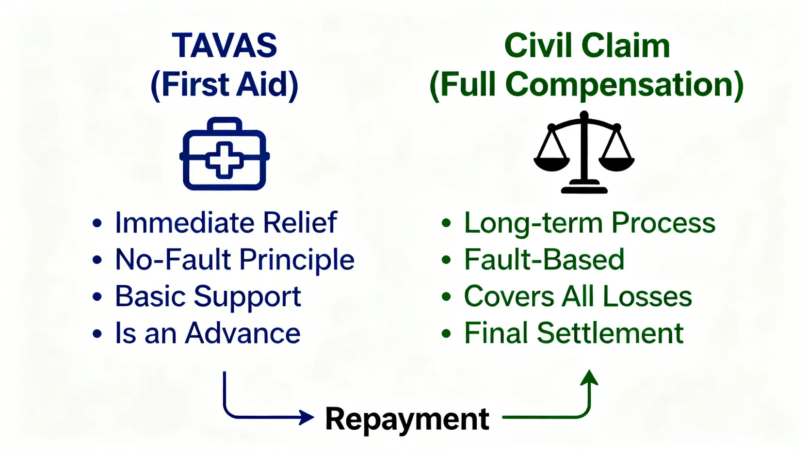 一張對比圖，比較TAVAS援助金與民事索償在性質、速度和賠償範圍上的差異。