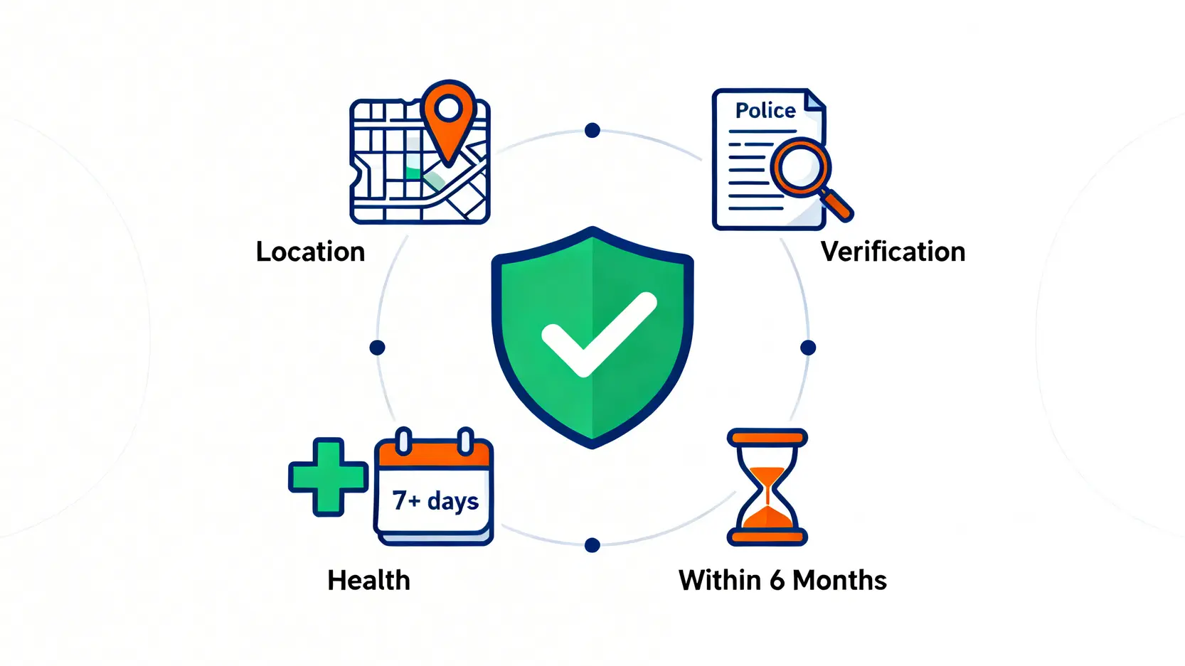 一張圖說明申請交通意外傷亡援助計劃TAVAS的四大條件:香港境內意外、已報警、傷亡符合標準,以及六個月內申請。