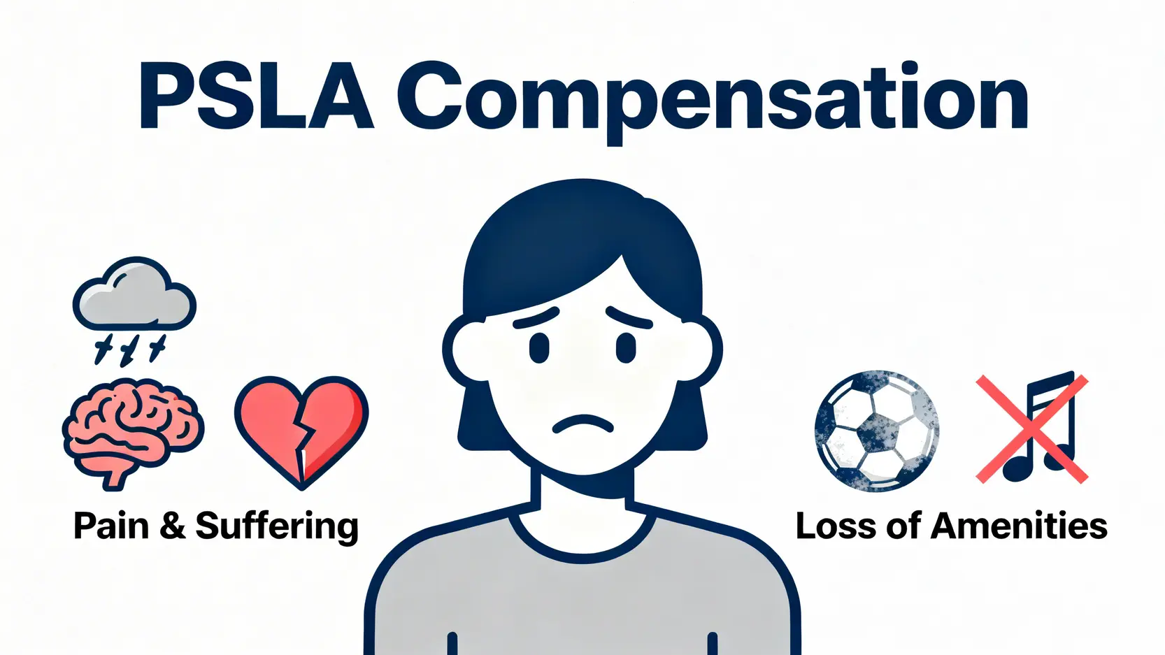 PSLA賠償概念圖,解釋傷痛與生活便利損失的組成部分。