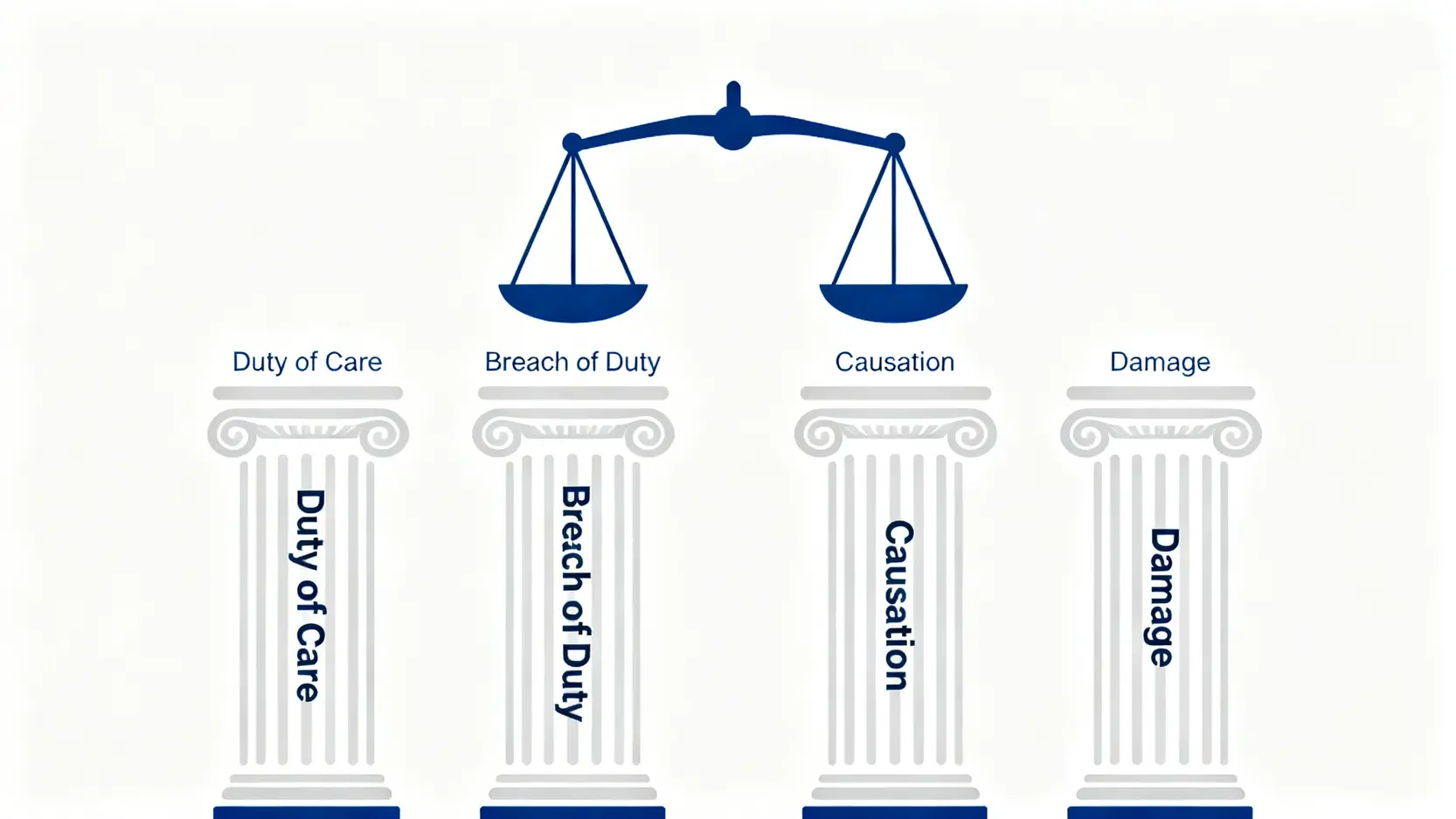 構成疏忽索償的四大法律要素示意圖,包含謹慎責任、違反責任、因果關係和造成損失四個支柱。
