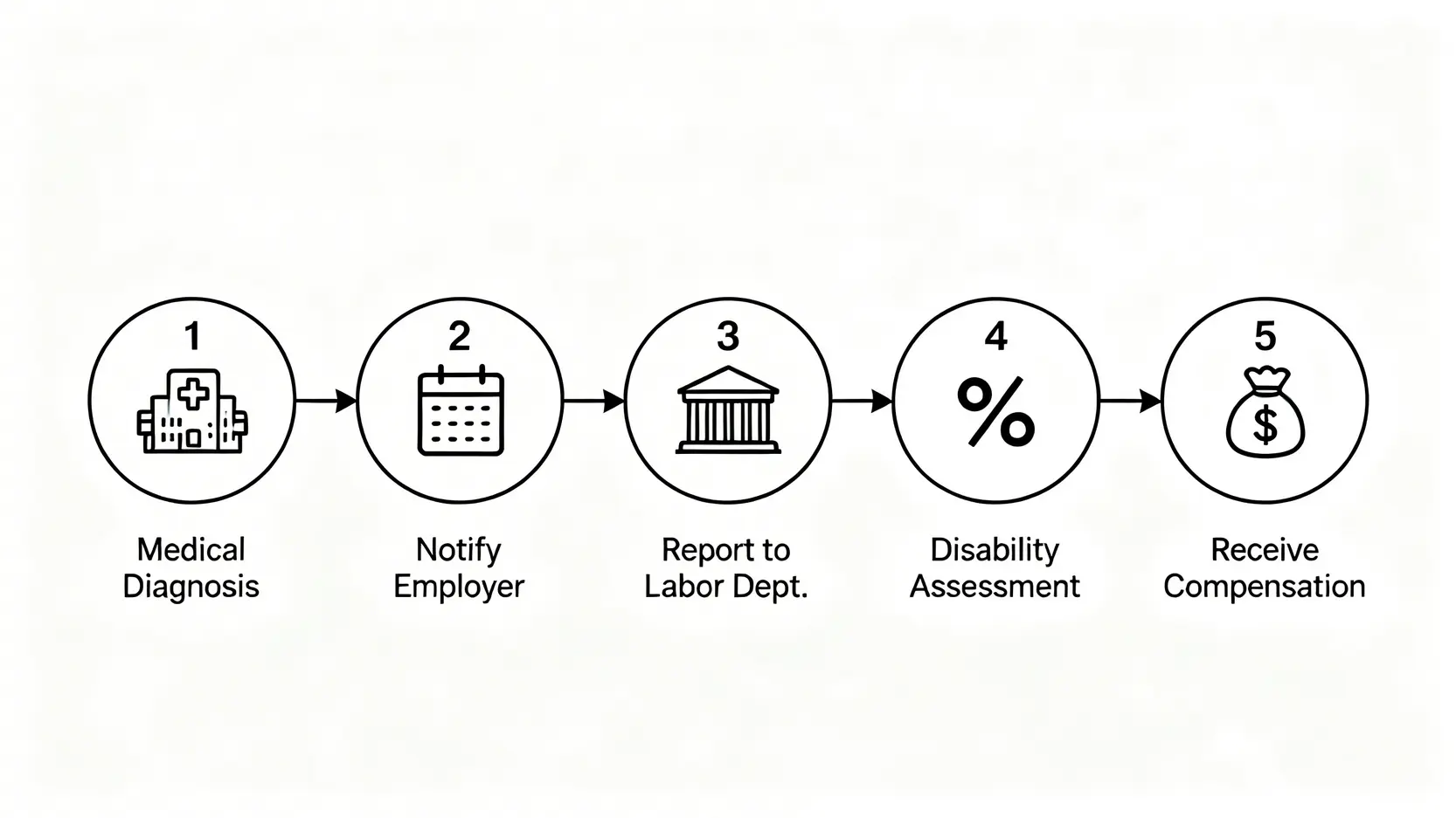 職業病索償的五個步驟流程圖,從尋求醫療診斷到最終獲得賠償。
