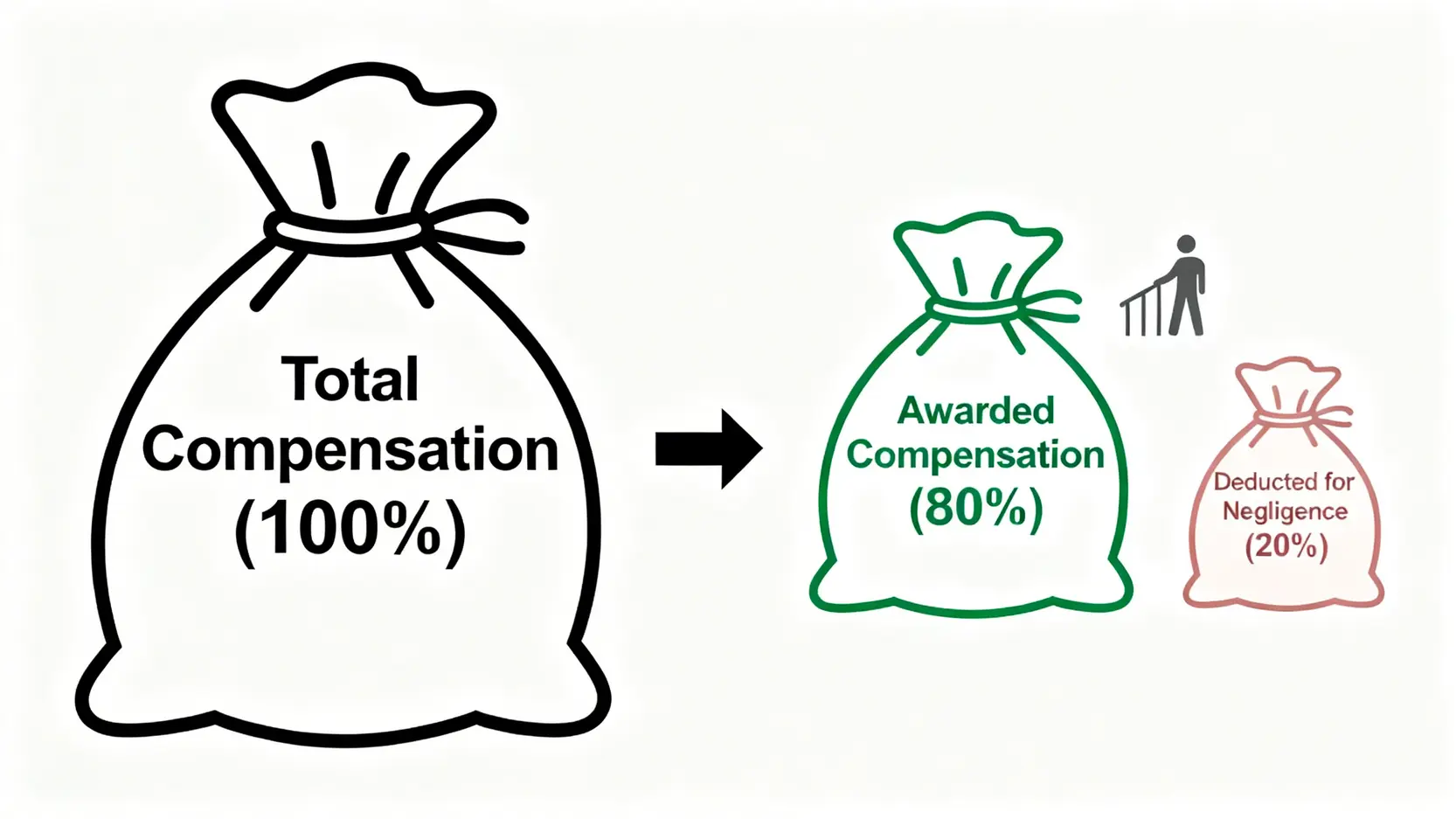 一張解釋「分擔疏忽」法律原則的示意圖,顯示總賠償金因個人20%的責任而被扣減,最終獲得80%的賠償。
