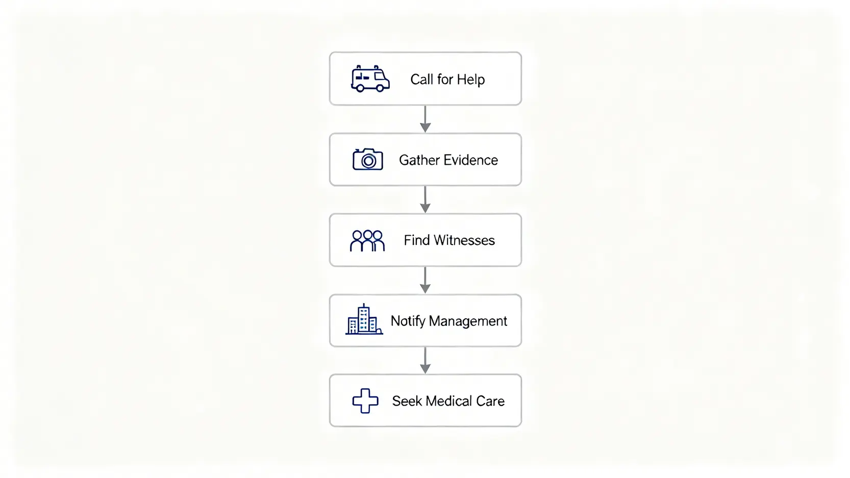 意外發生後自保五個步驟的流程圖,包括召喚救援、搜集證據、尋找證人、通知場地負責人和求醫。