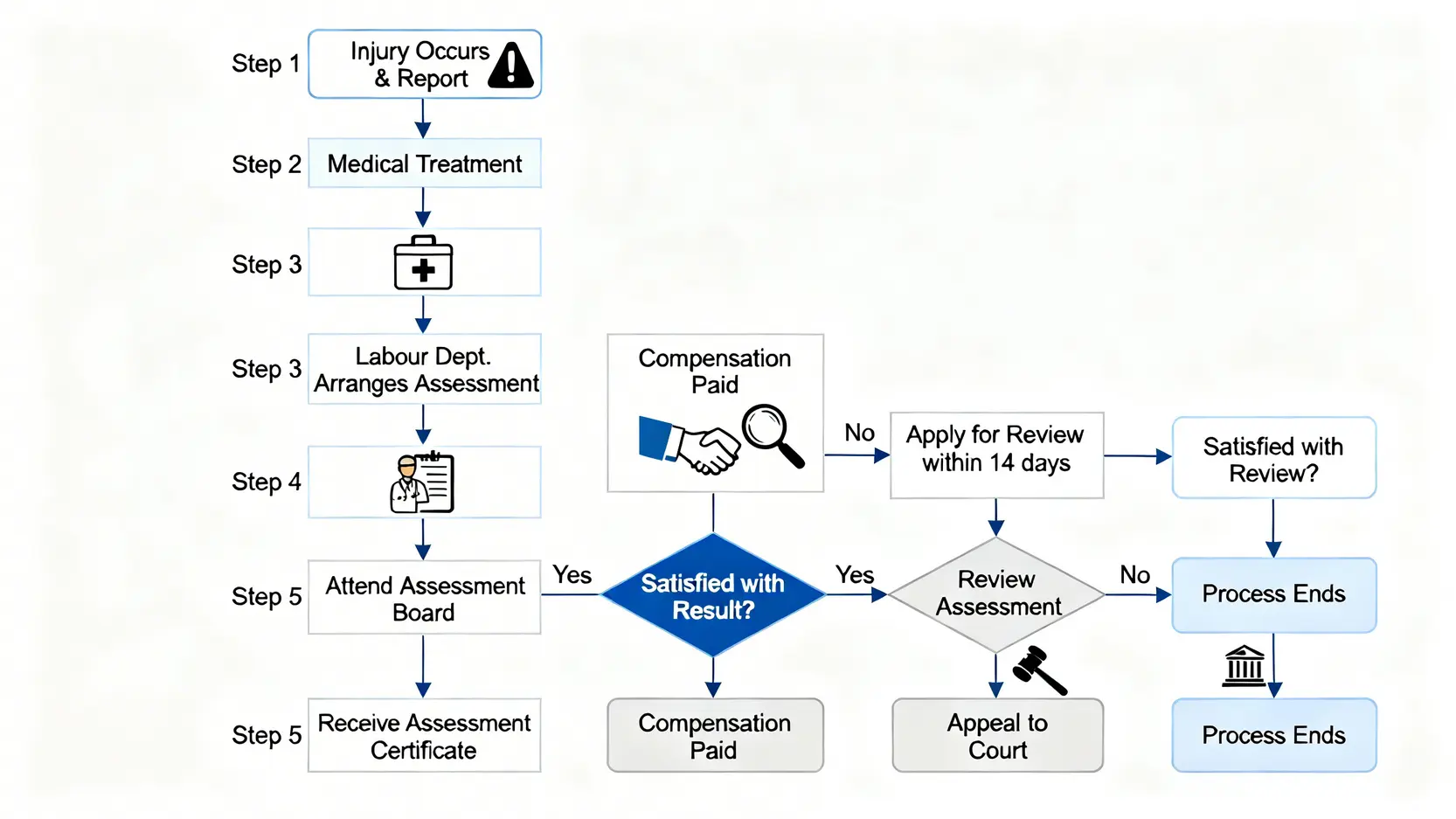 工傷判傷程序流程圖,展示從呈報工傷、求醫、判傷委員會評估到結果覆檢及上訴的完整步驟。