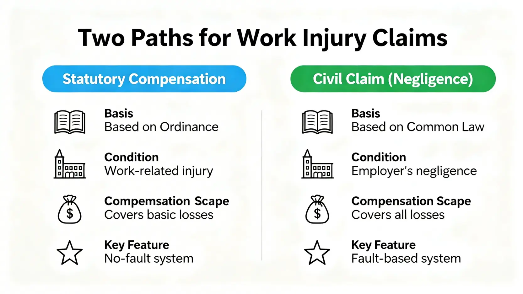工傷索償兩種途徑對比圖,比較法定補償與民事疏忽索償在法律基礎、條件和賠償範圍上的區別。