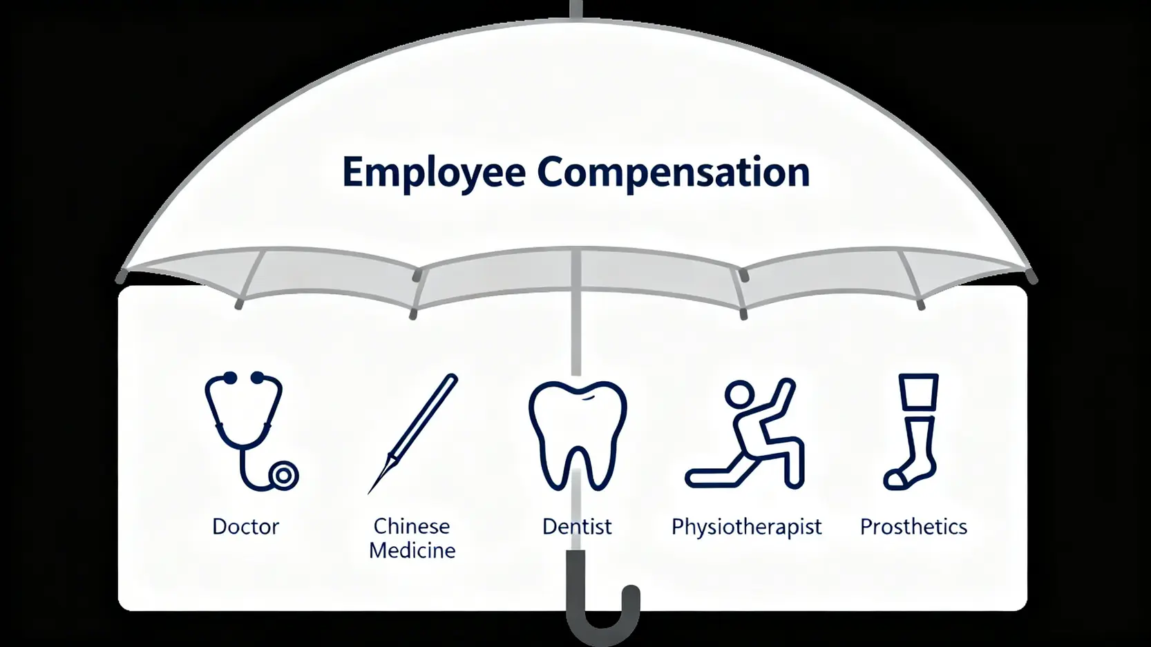 一張圖表展示工傷醫療費用涵蓋範圍,包括西醫、中醫、牙醫、物理治療及義肢等項目,全部受《僱員補償條例》保障。