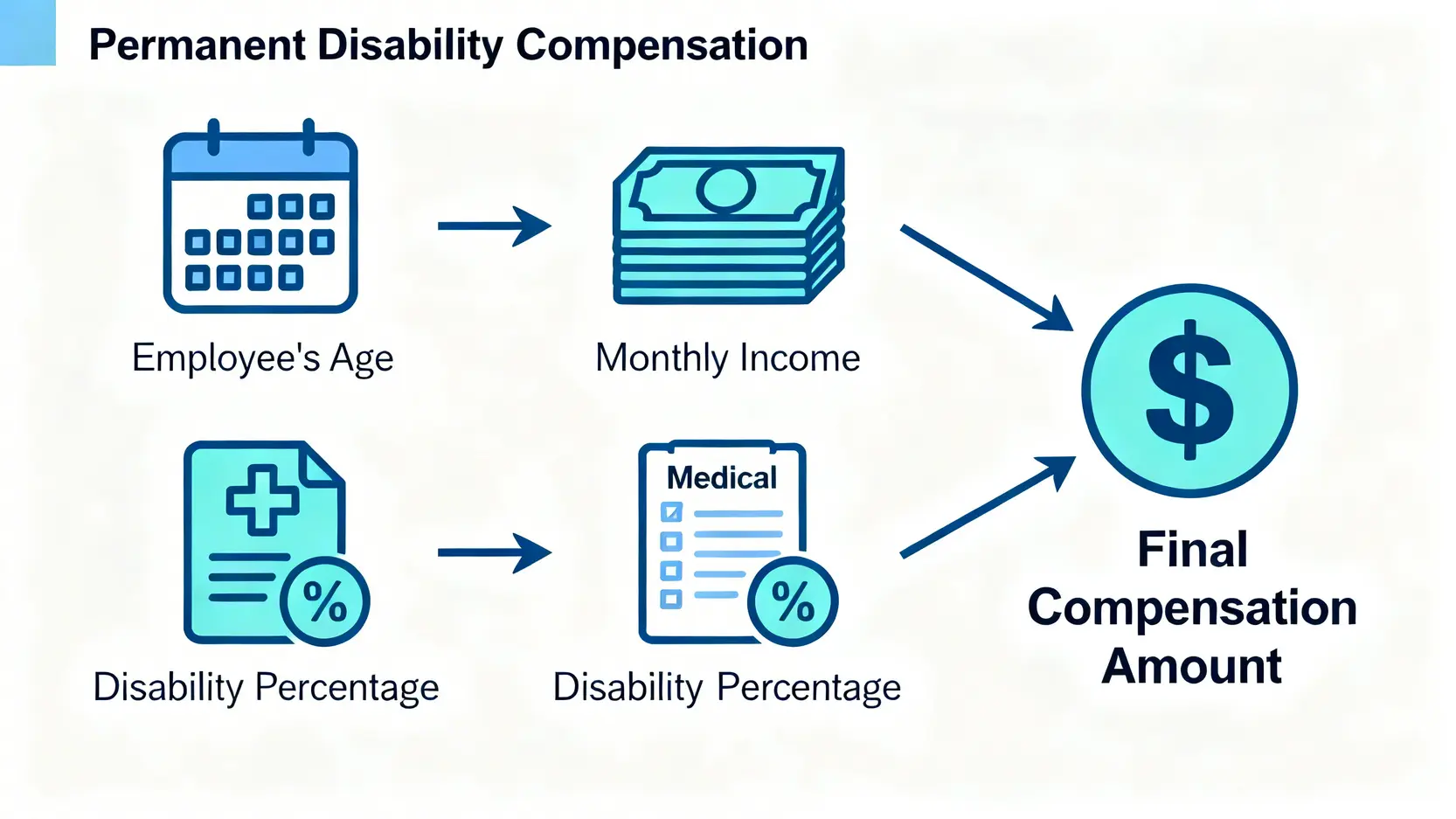 永久喪失工作能力補償金計算公式的三大要素示意圖:年齡、月收入和永久喪失工作能力百分比。