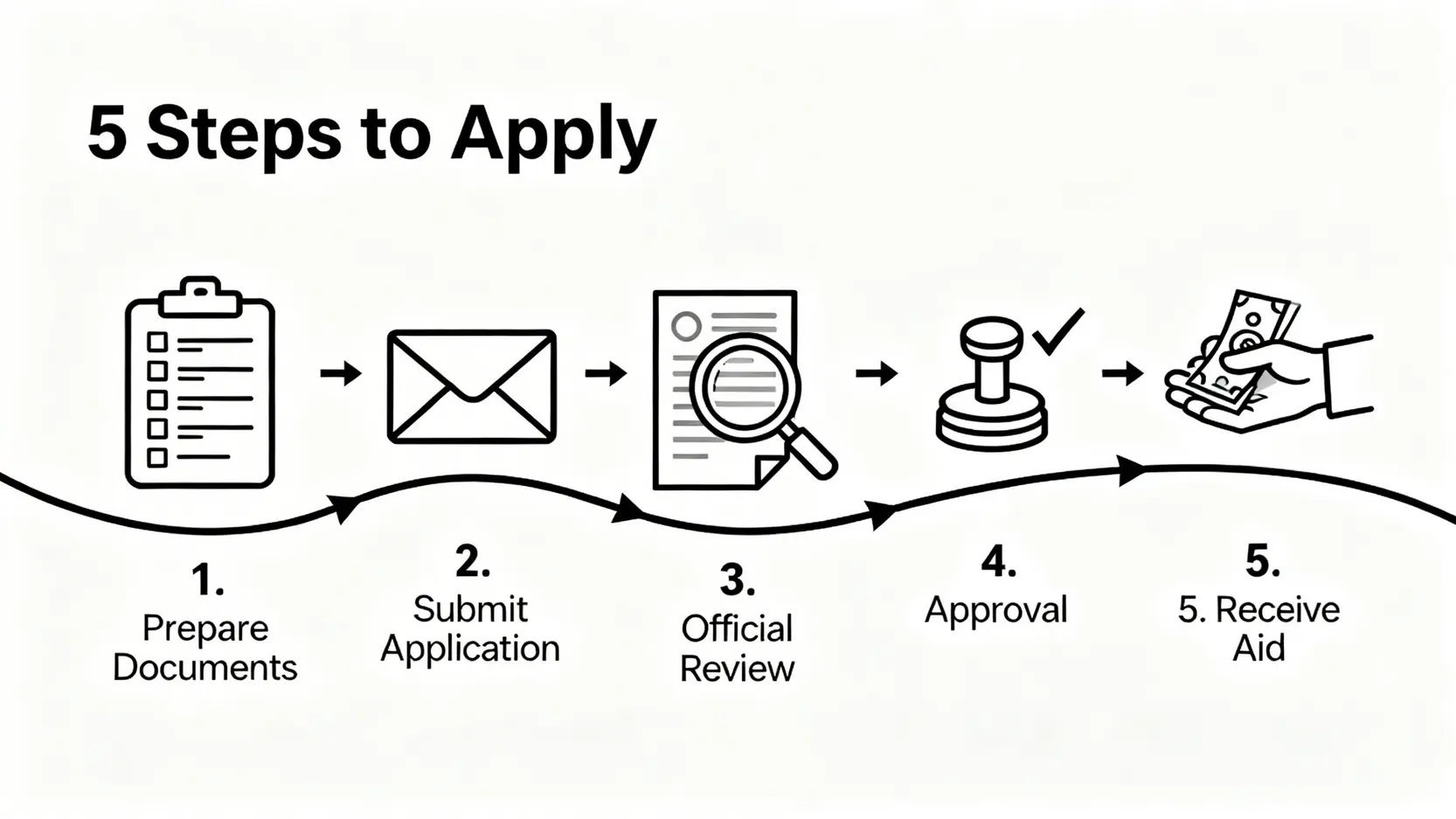 申請車手獎的五個步驟流程圖,包括準備文件、遞交申請、署方審批、成功批核和領取援助金。