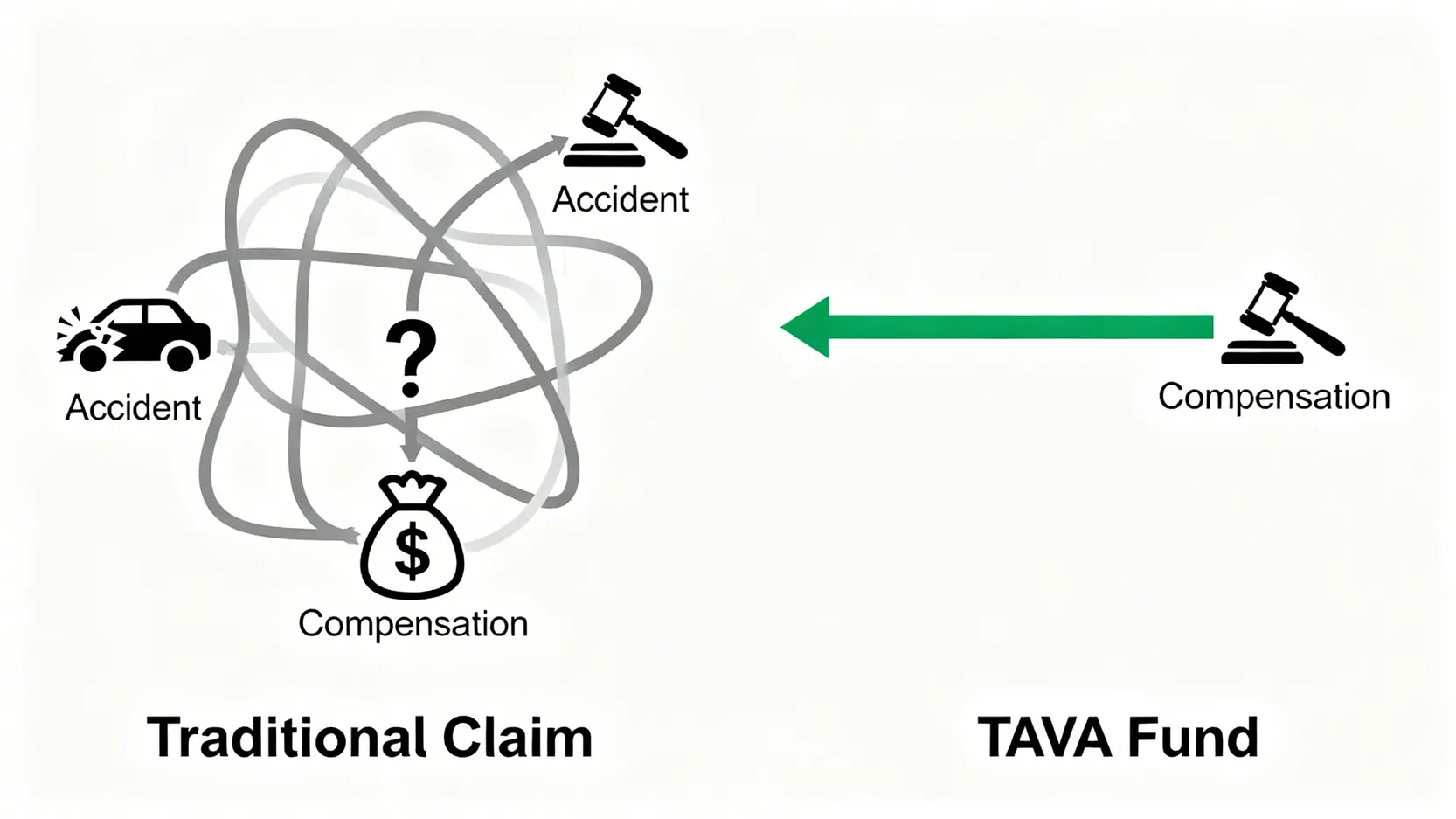 圖解說明「不論過失」的TAVA基金與傳統民事索償在流程上的分別，TAVA流程更直接快速。