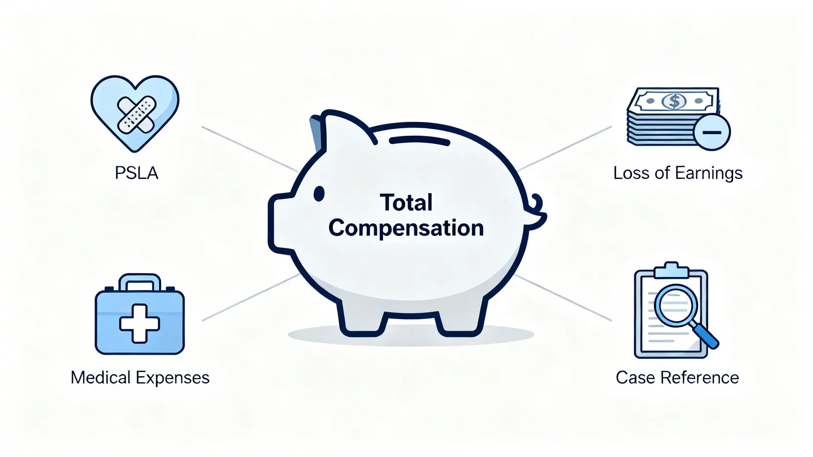 交通意外賠償金額四大核心組成項目示意圖，包括PSLA、收入損失、醫療開支及案例參考。
