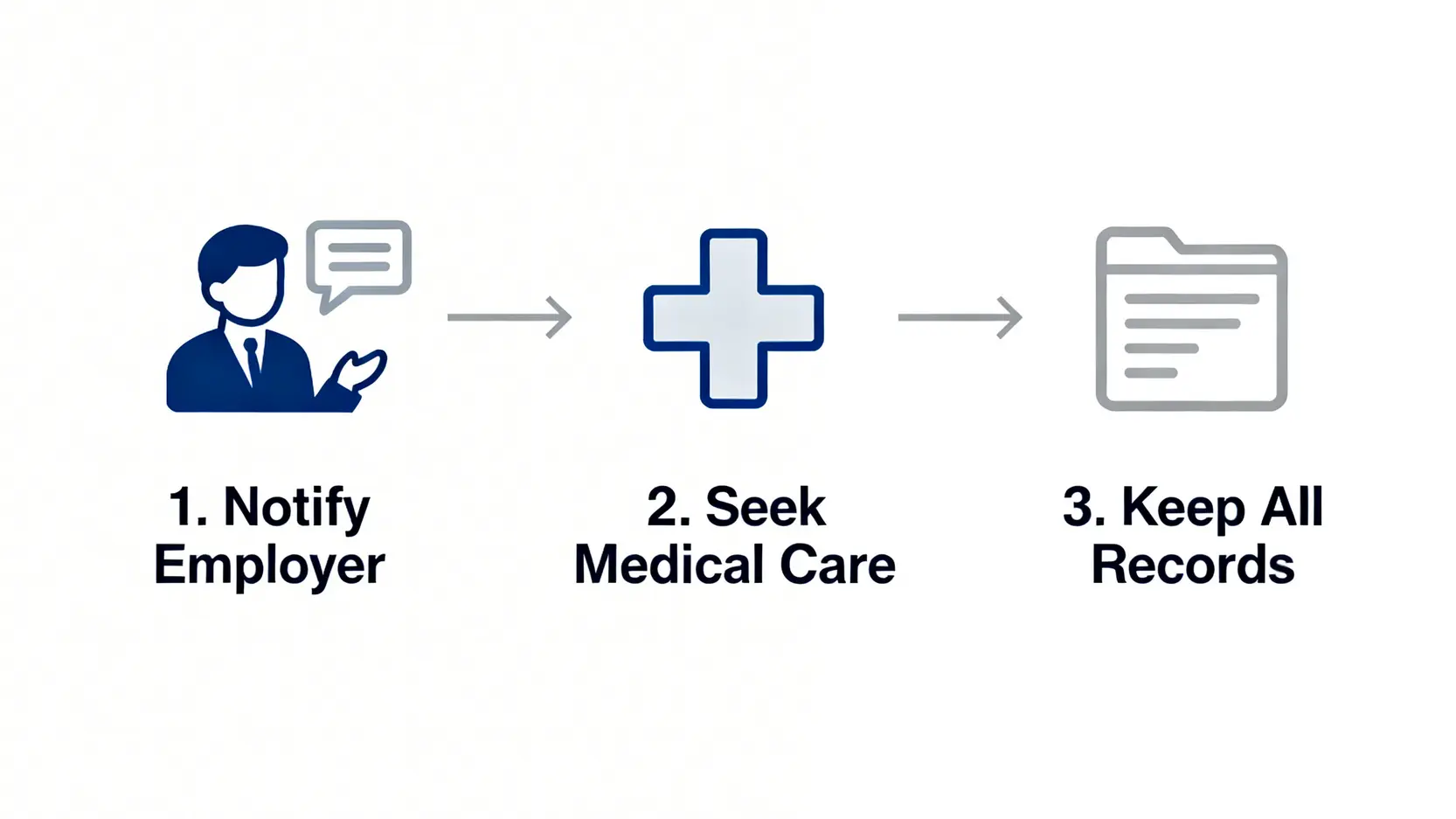 員工工傷後應對三部曲流程圖，步驟為通知僱主、盡快求醫、保存所有文件。