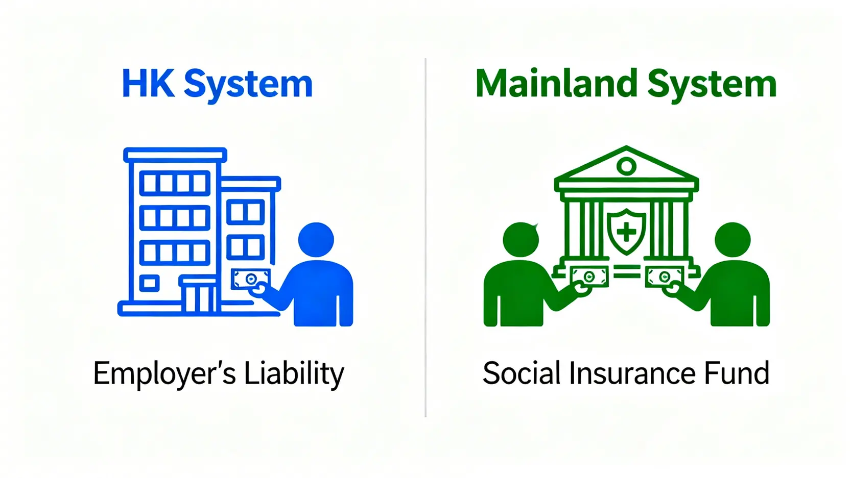 一張對比圖,比較香港和內地工傷賠償制度的核心差異,顯示香港由僱主負責,而內地由社會保險基金負責。