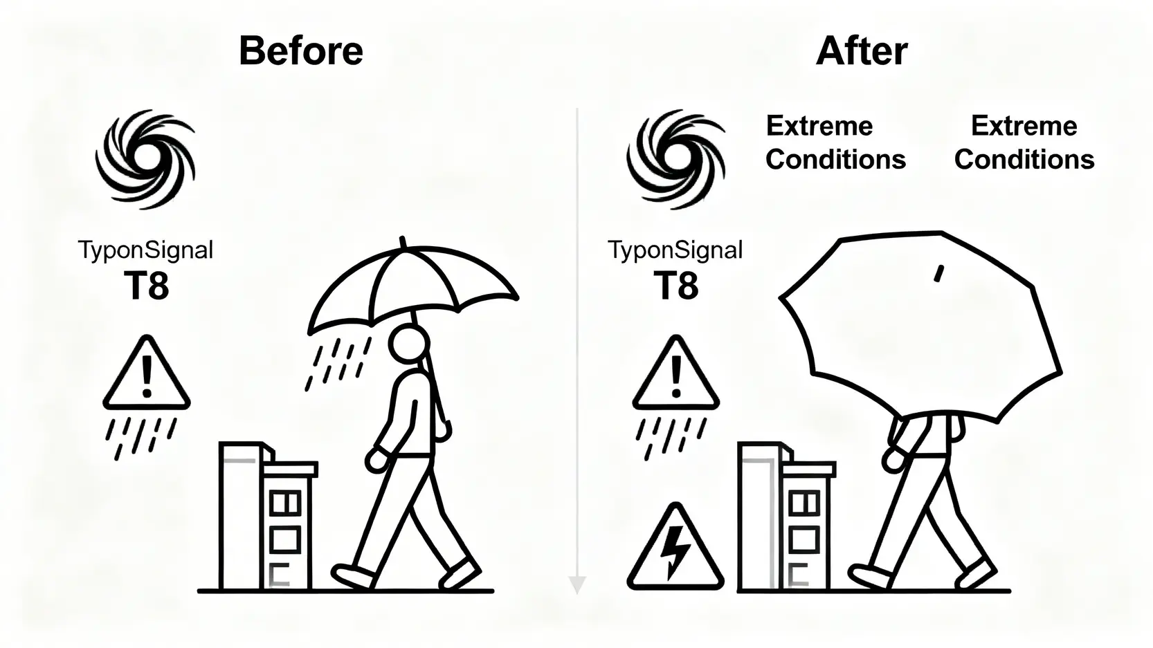 圖解工傷條例保障範圍擴大，顯示上下班途中保障從以往的颱風及暴雨警告，擴展至包含「極端情況」。