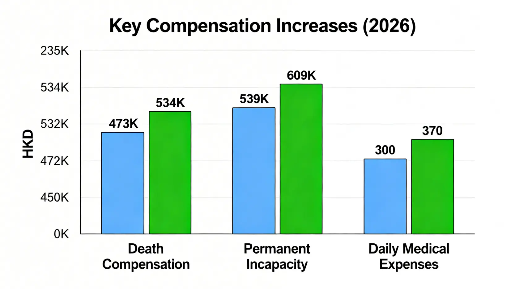 2026年僱員補償條例修訂後，工傷死亡、永久喪失工作能力及醫療費用補償金額的增長對比圖。