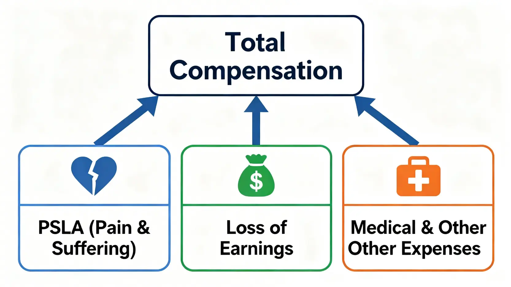 意外賠償全攻略:交通意外、工傷索償程序、時限及律師指引 5 意外賠償金額的構成圖,顯示總賠償由痛楚、收入損失和醫療開支等部分組成。