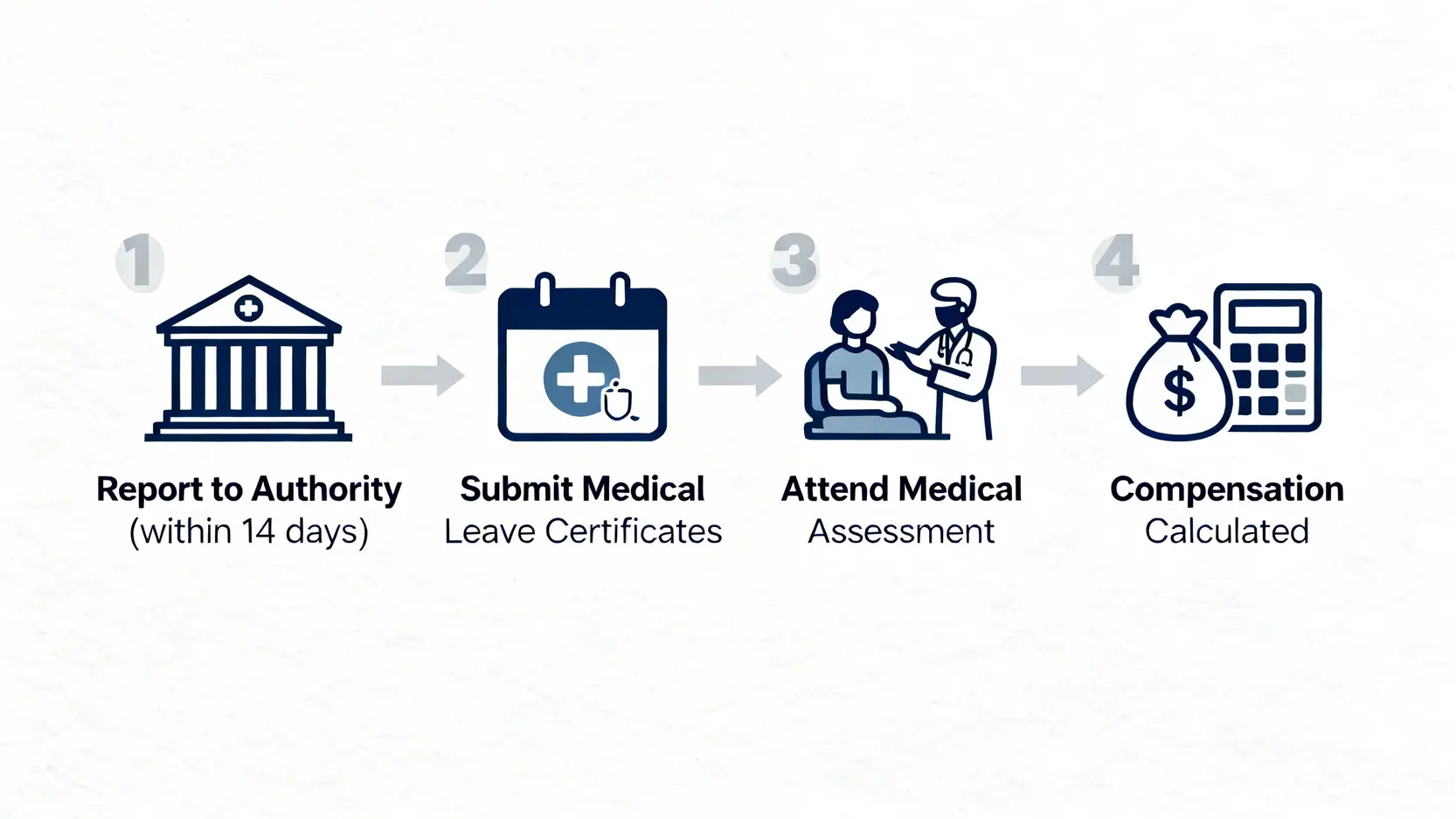 勞工處工傷補償官方流程圖,展示從呈報到判傷及計算補償的步驟。