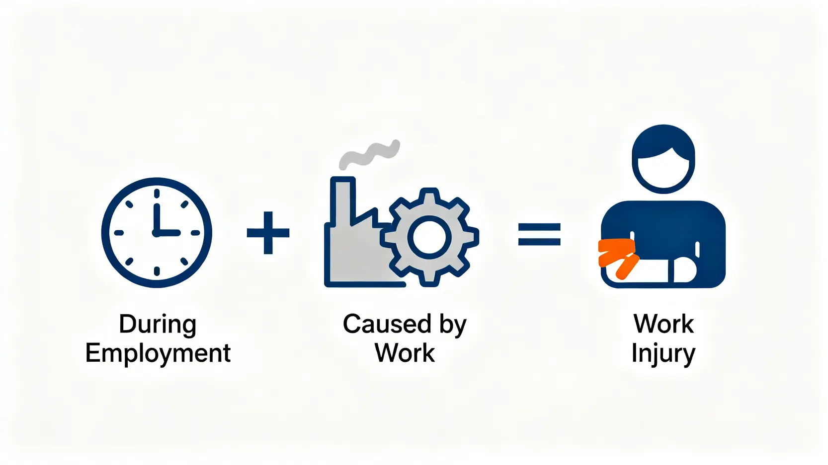 工傷定義的兩大核心要素示意圖，展示了必須同時滿足在受僱期間和因工遭遇兩個條件。