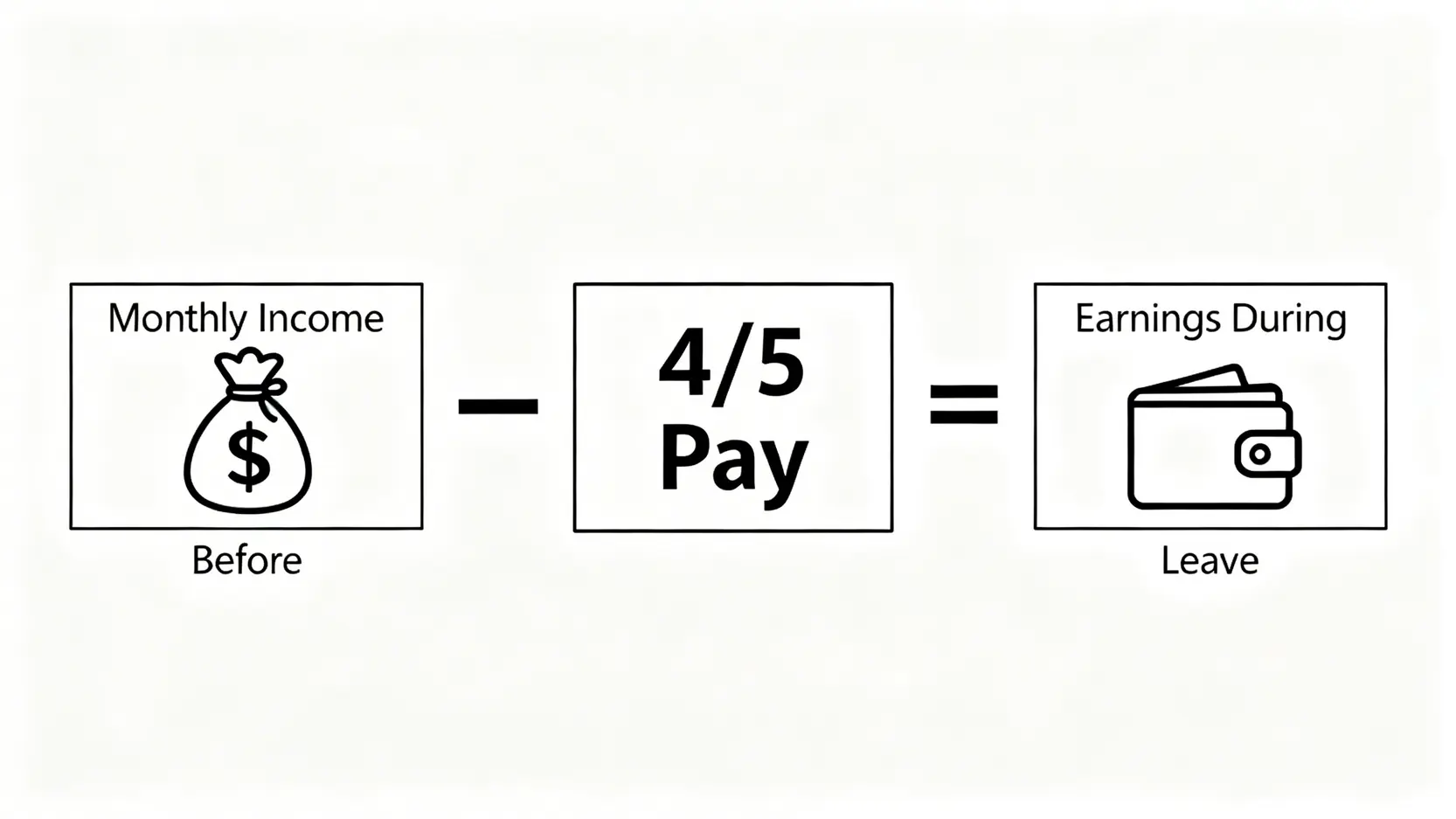 工傷病假計算2026懶人包:五分四人工點計?出糧、有薪假期權益一篇睇哂 4 五分四人工計算公式的示意圖,展示意外前收入減去工傷期間收入再乘以五分之四的計算方法。