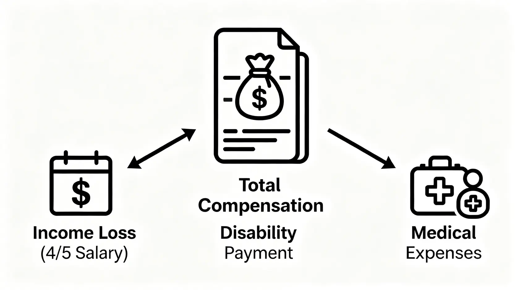 工傷病假懶人包:4/5糧計算、賠償金額及醫療費用索償全攻略 4 工傷賠償金的三大組成部分:收入損失、永久傷殘補償和醫療費用。